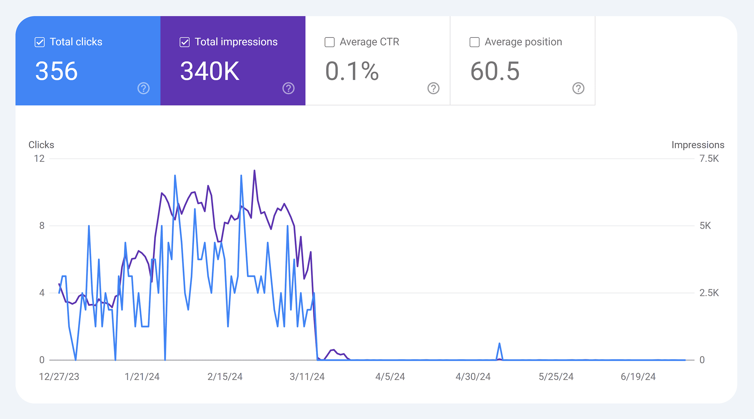 SEO tools post – Traffic drop