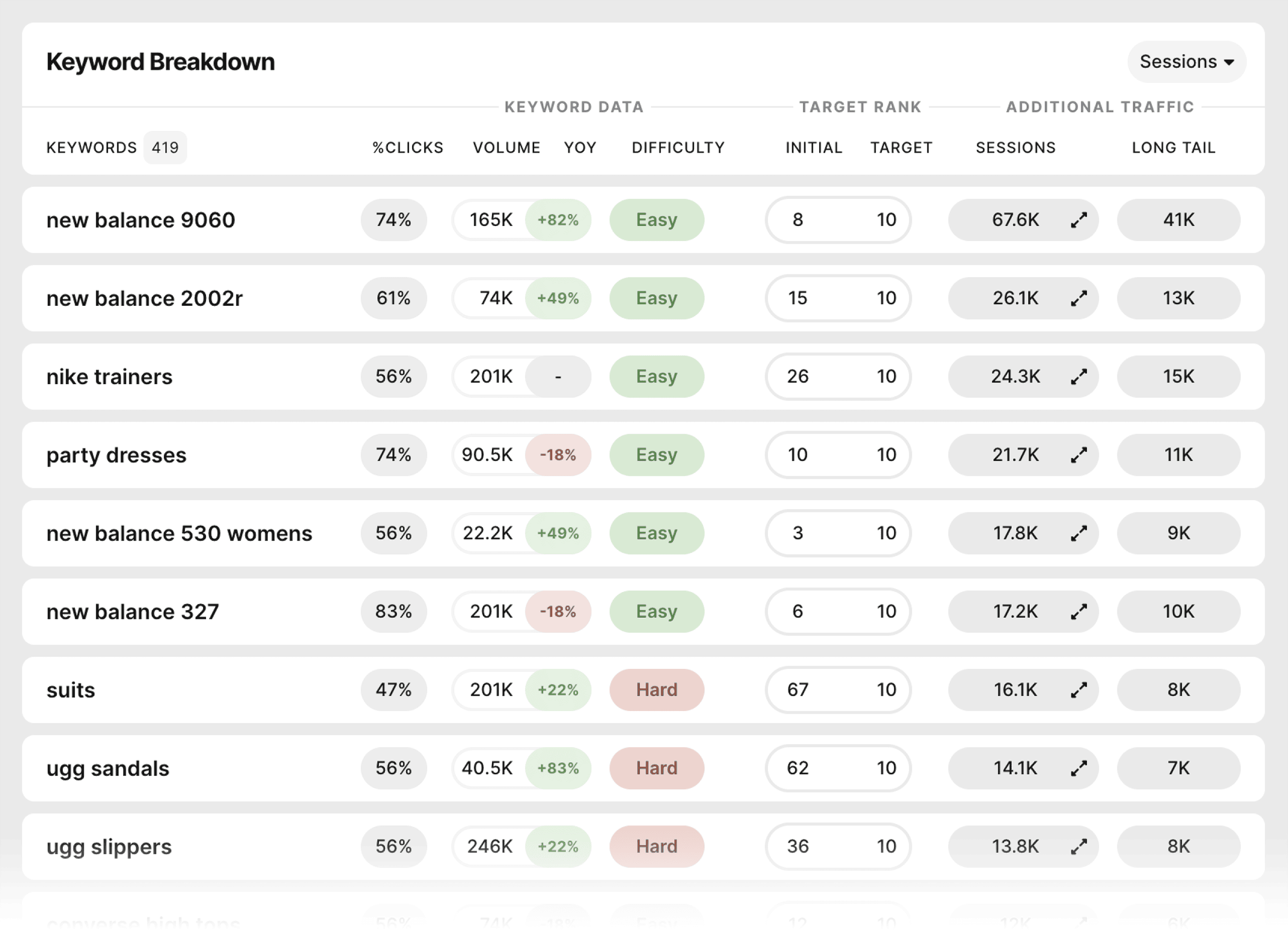 SEOmonitor – Keyword-level forecast