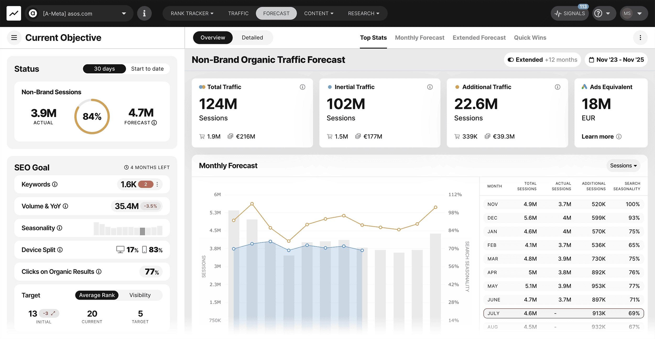 SEOmonitor – SEO forecast