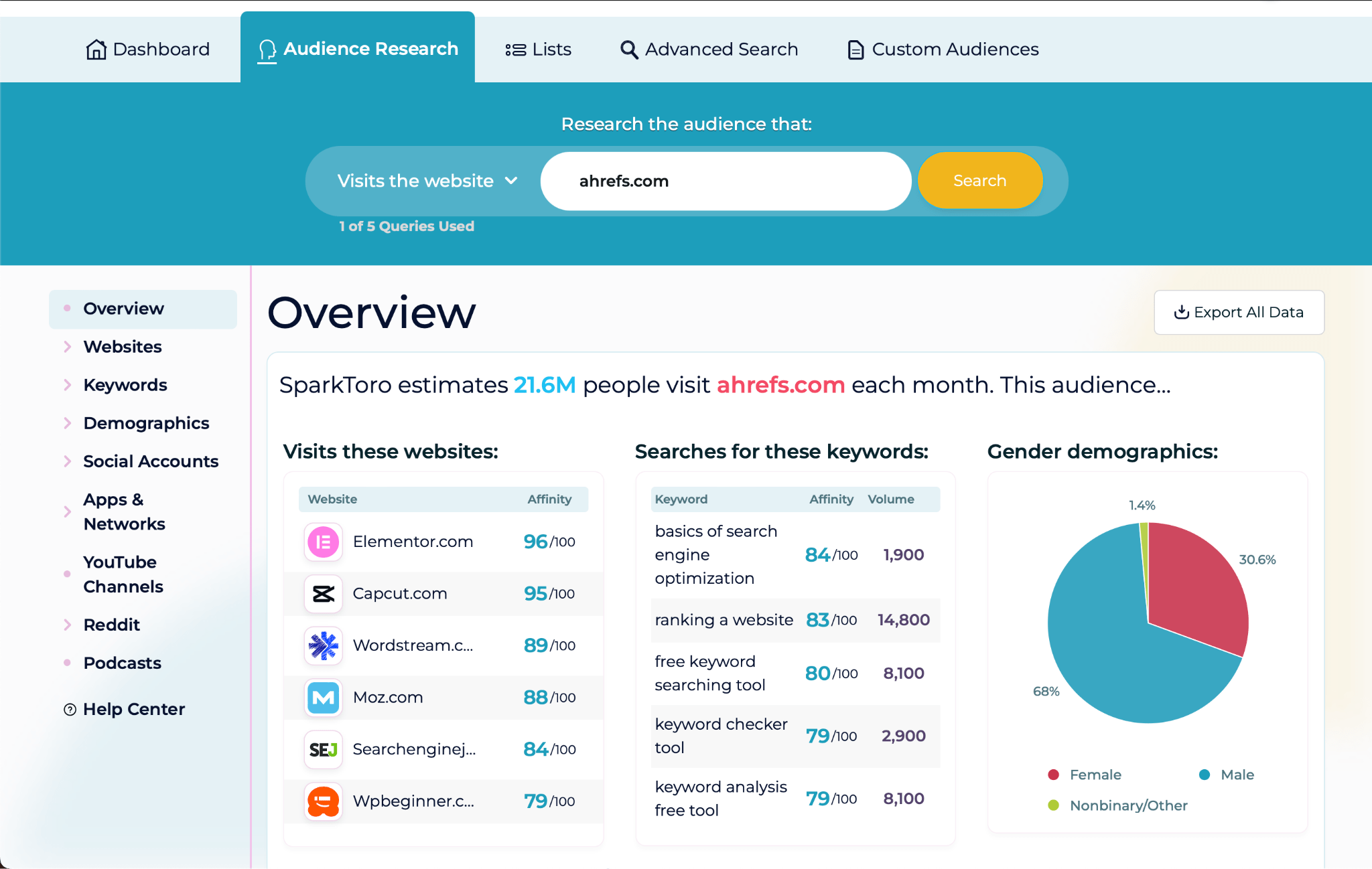 Sparktoro - audience research view