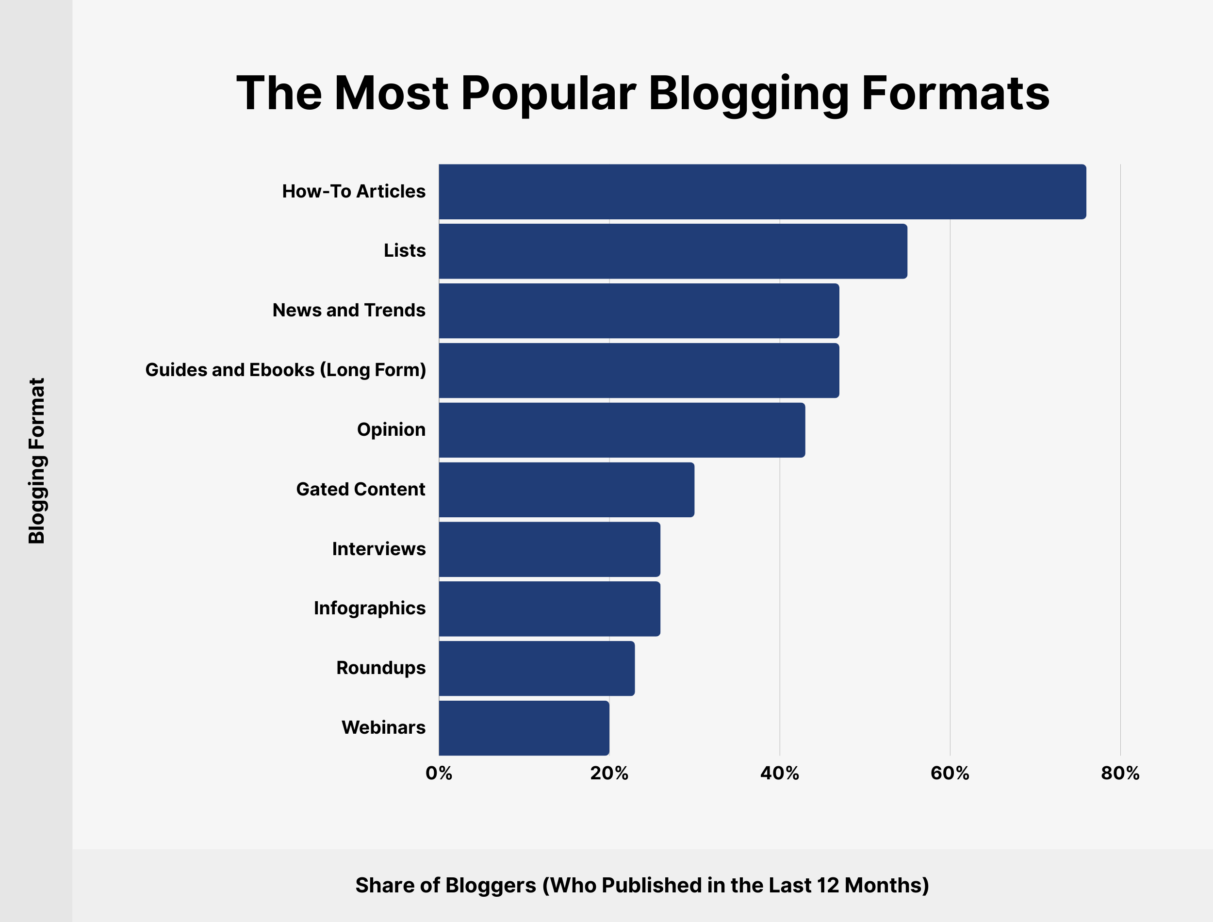 The Most Popular Blogging Formats