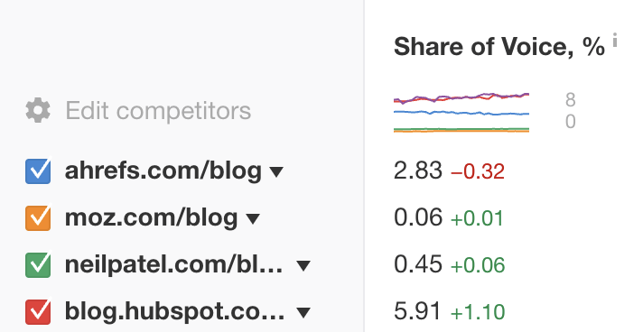 Tracking Share of Voice in Rank Tracker