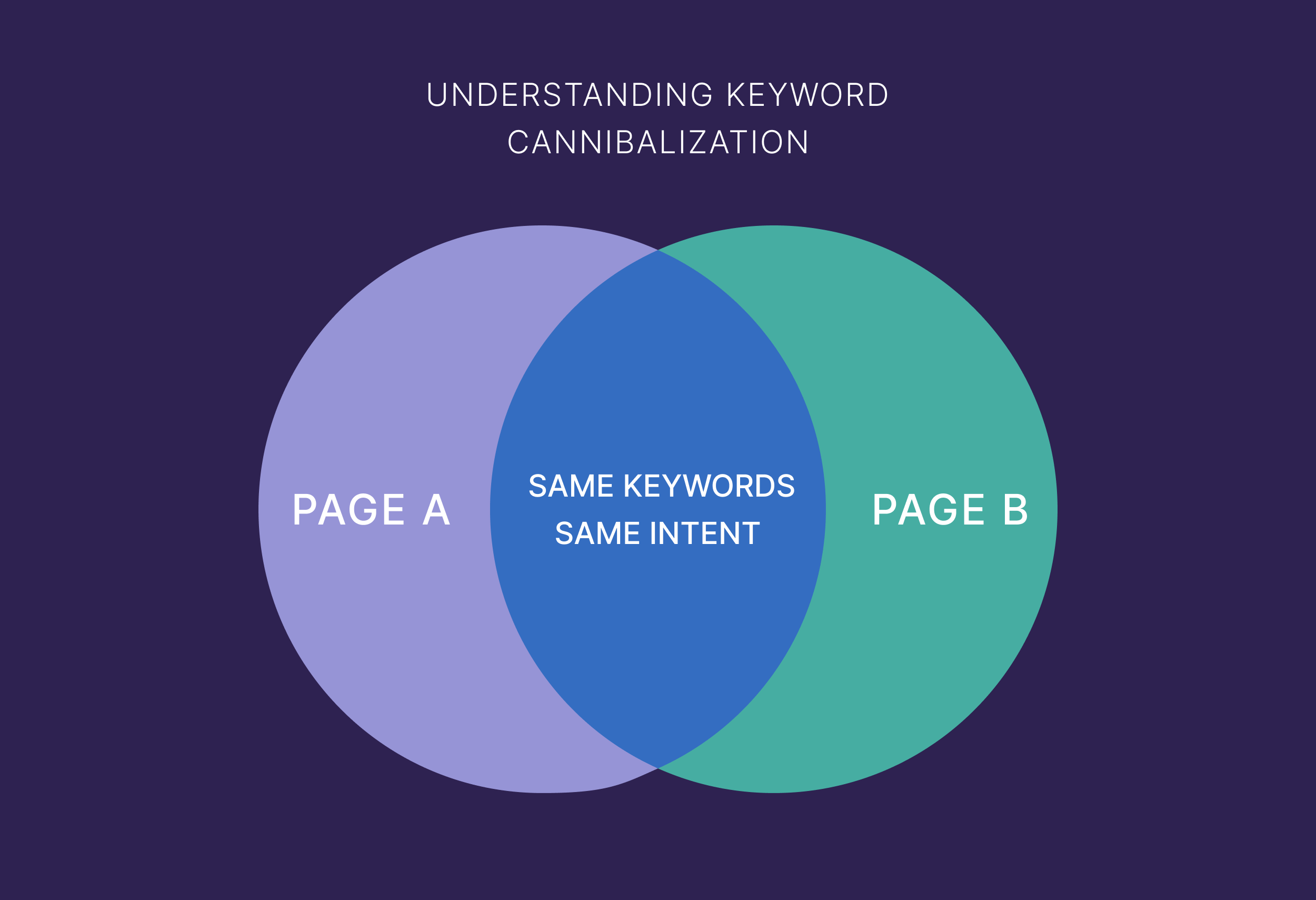 Understanding keyword cannibalization