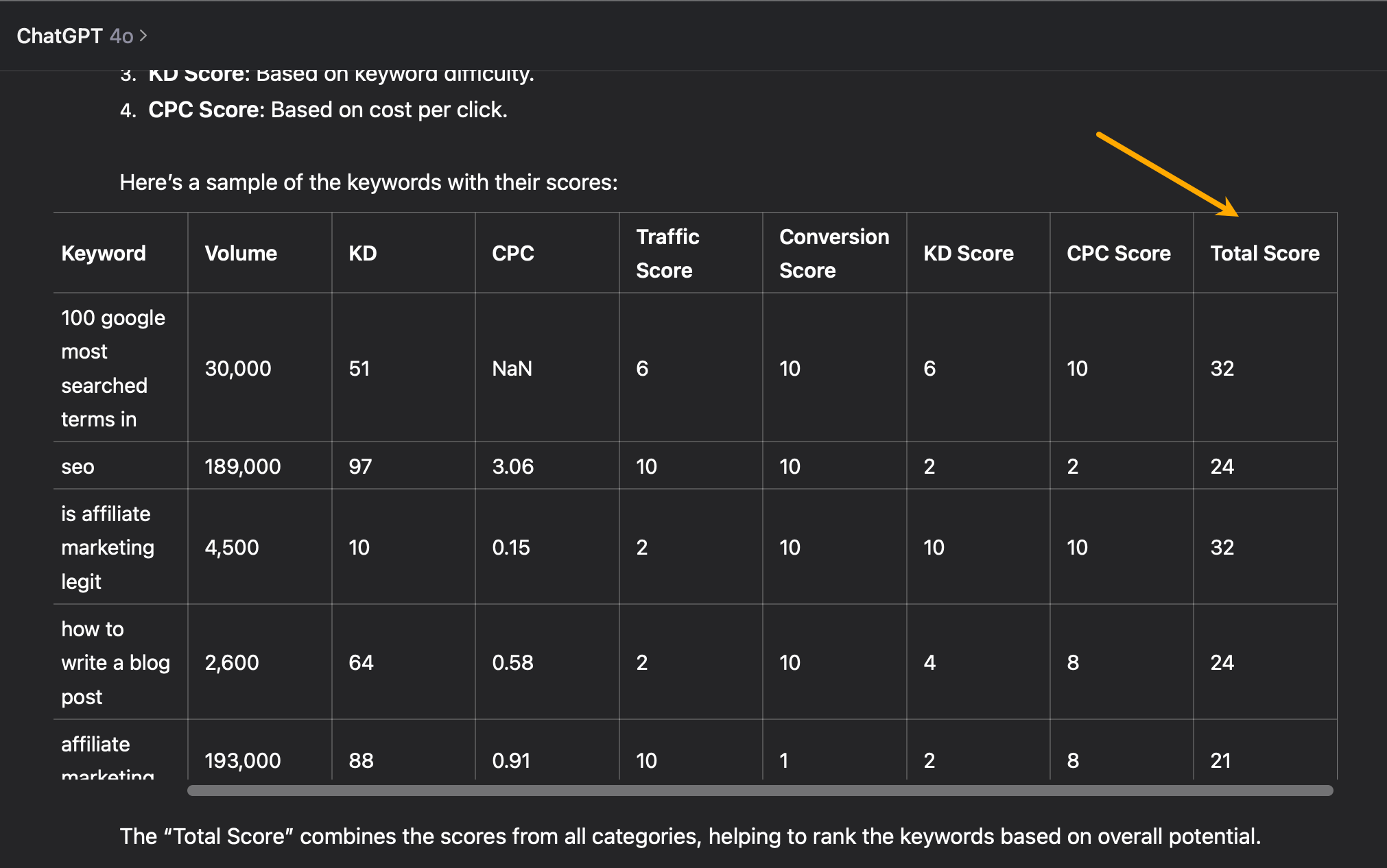 ChatGPT used to score keywords 