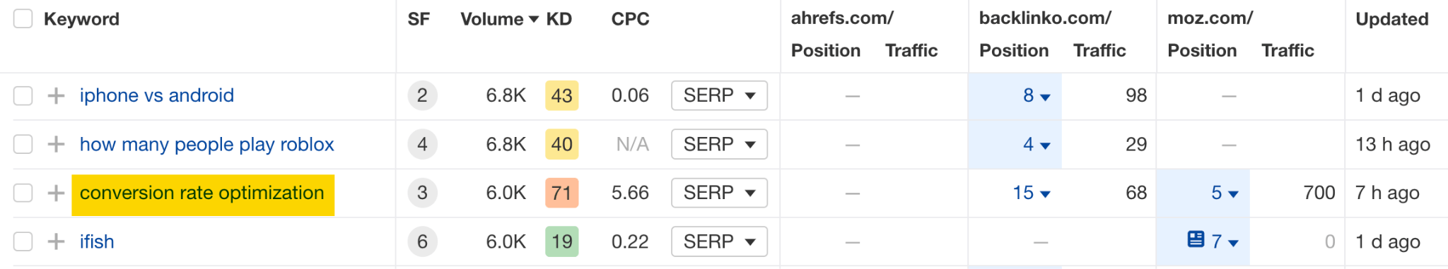 Example keyword from a competitive gap analysis. 