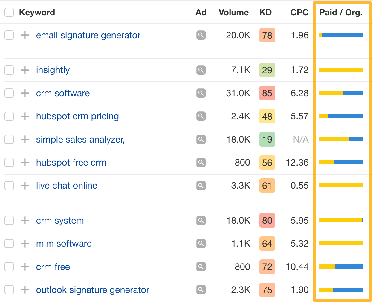 Example of keywords targeted by SEO and PPC.