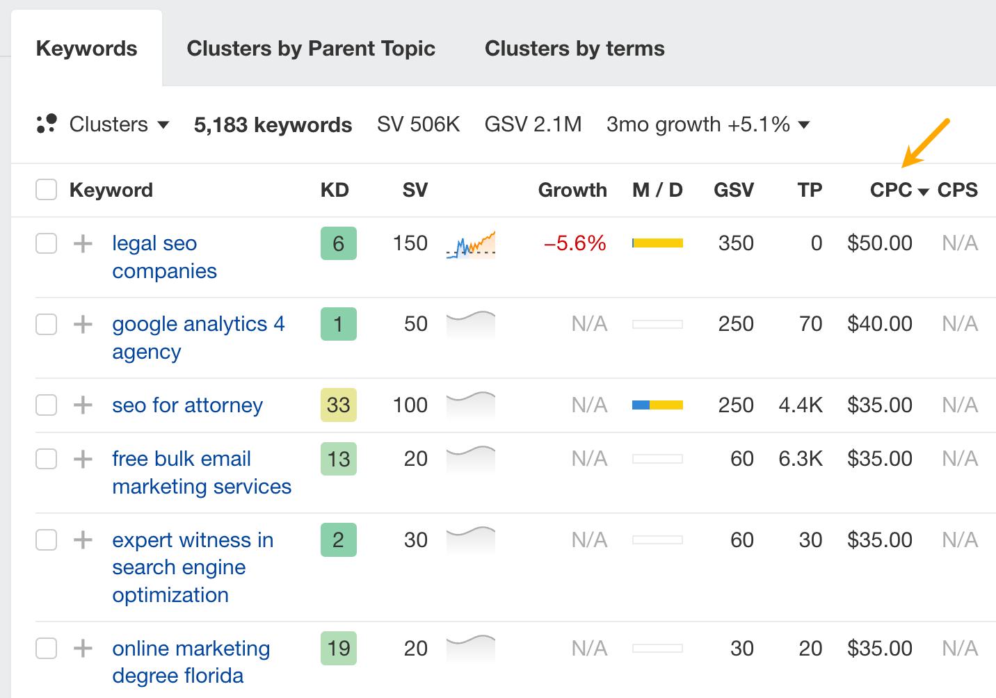 CPC data column