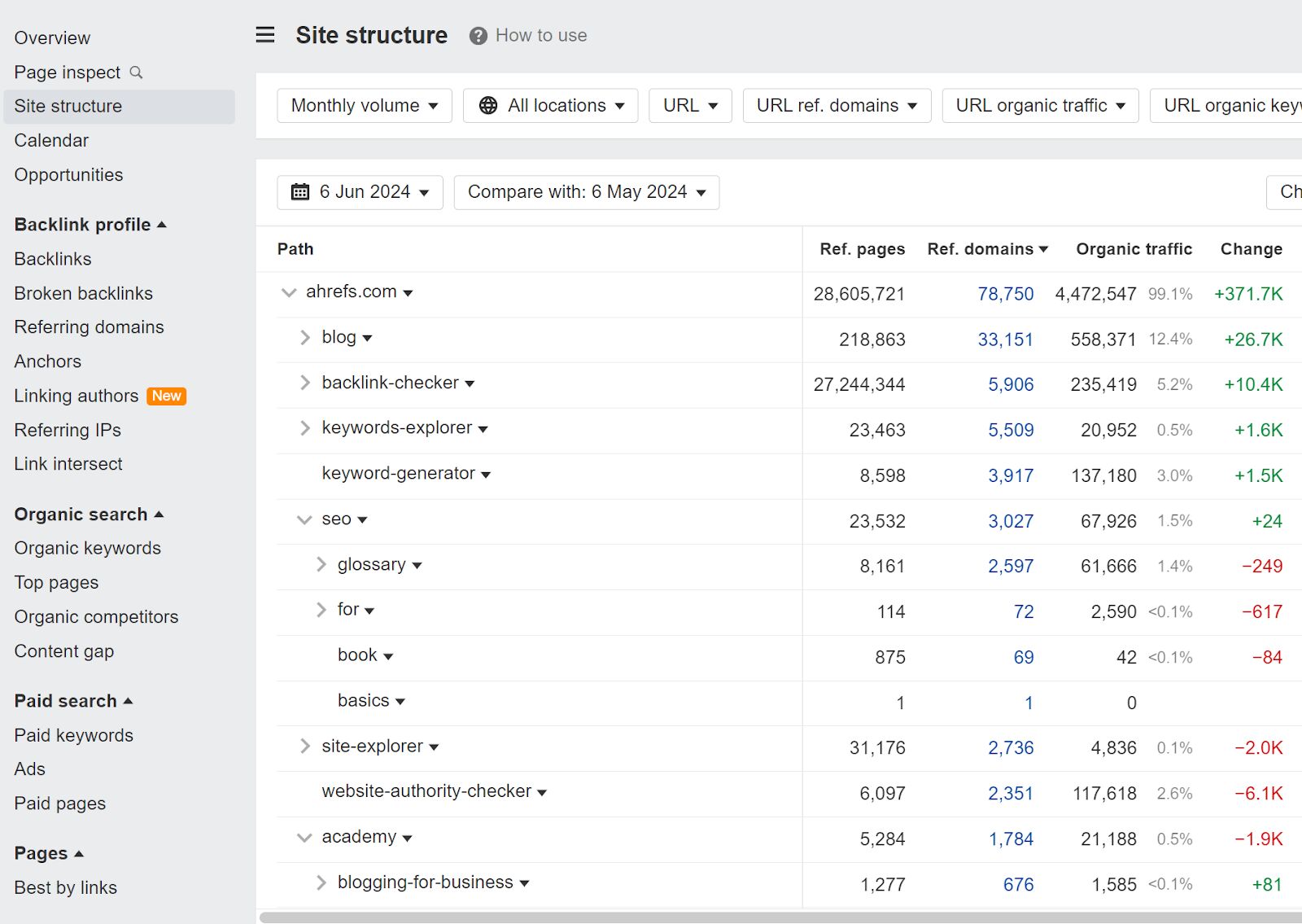 You can also use Site Structure to identify the most linked sections of a site