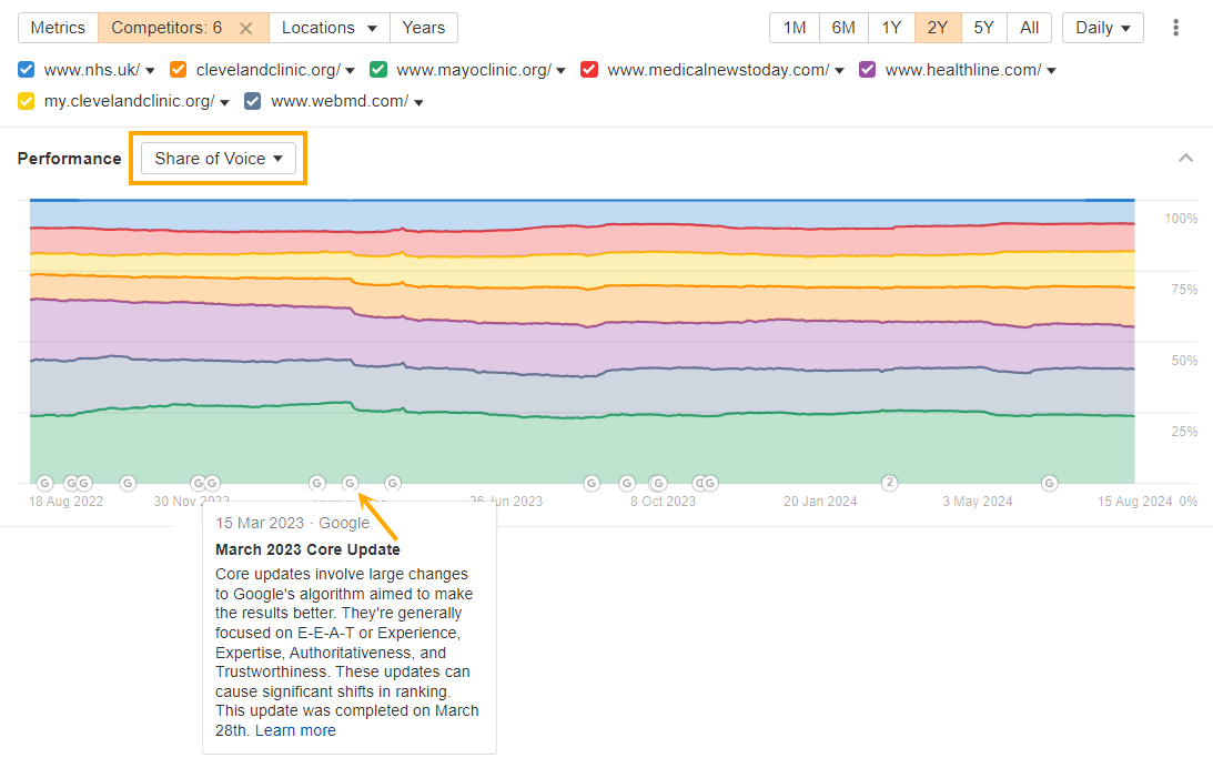 A Google update show in Ahrefs Share of Voice chart