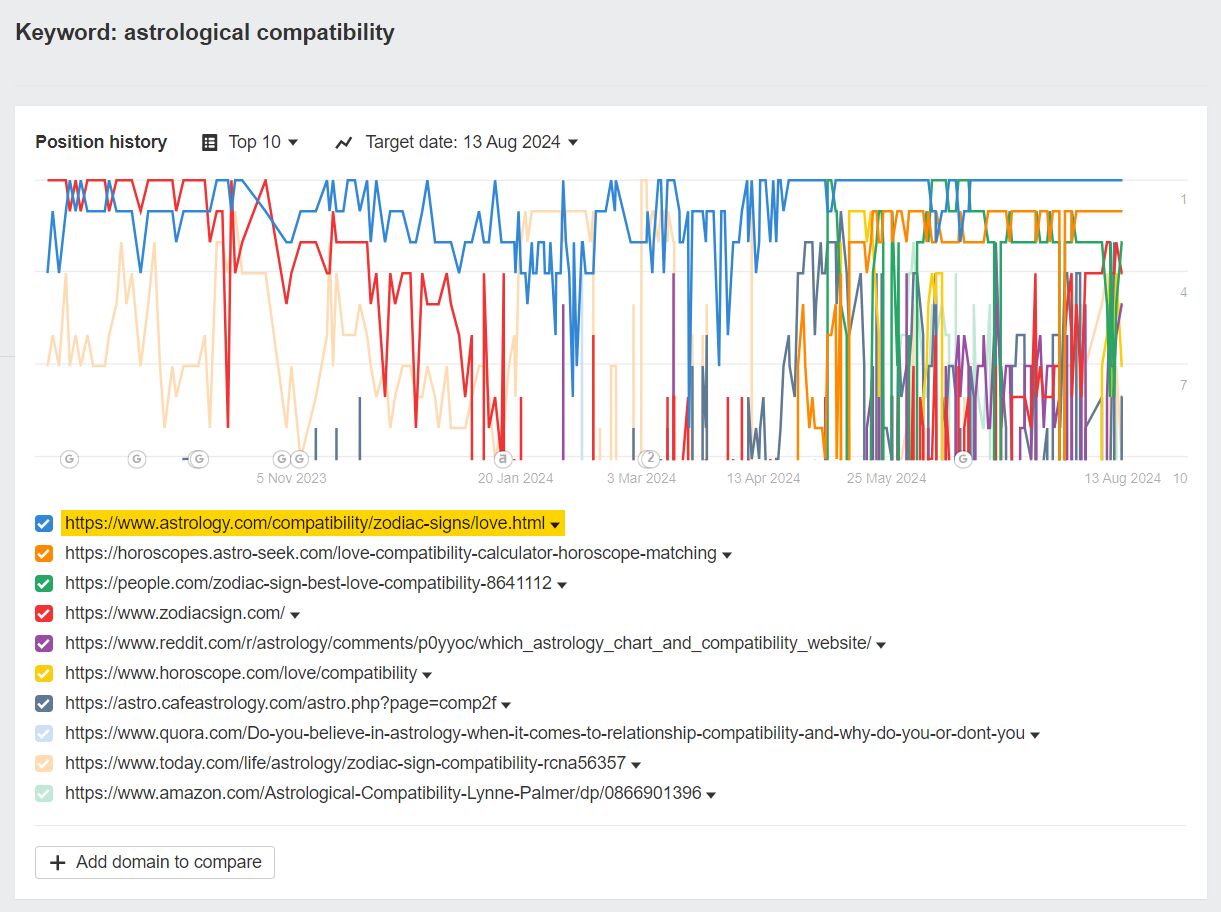 An example of a volatile SERP