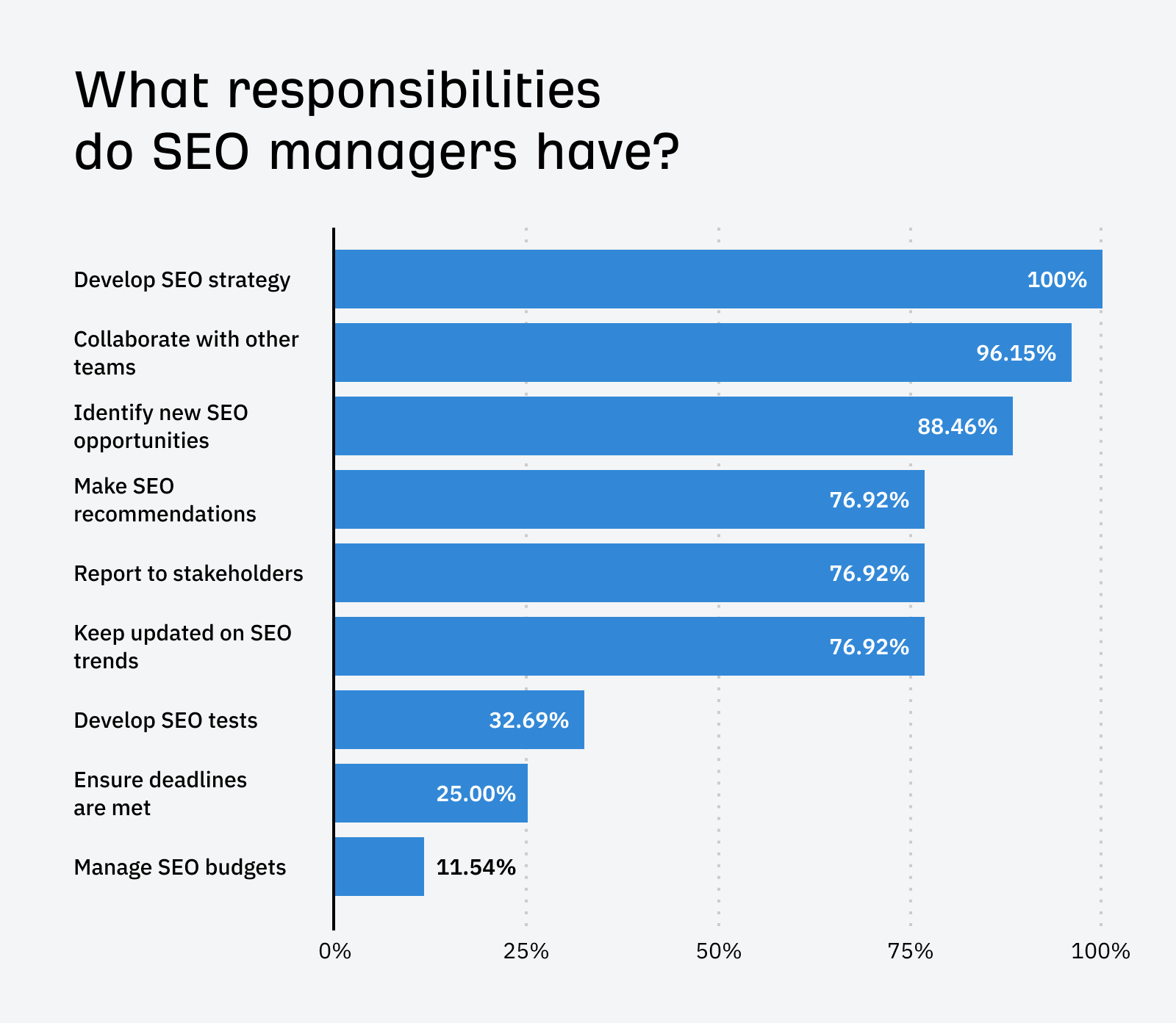 I Analyzed 52 SEO Manager Job Listings. Here’s What They Do and How You Can Become One |