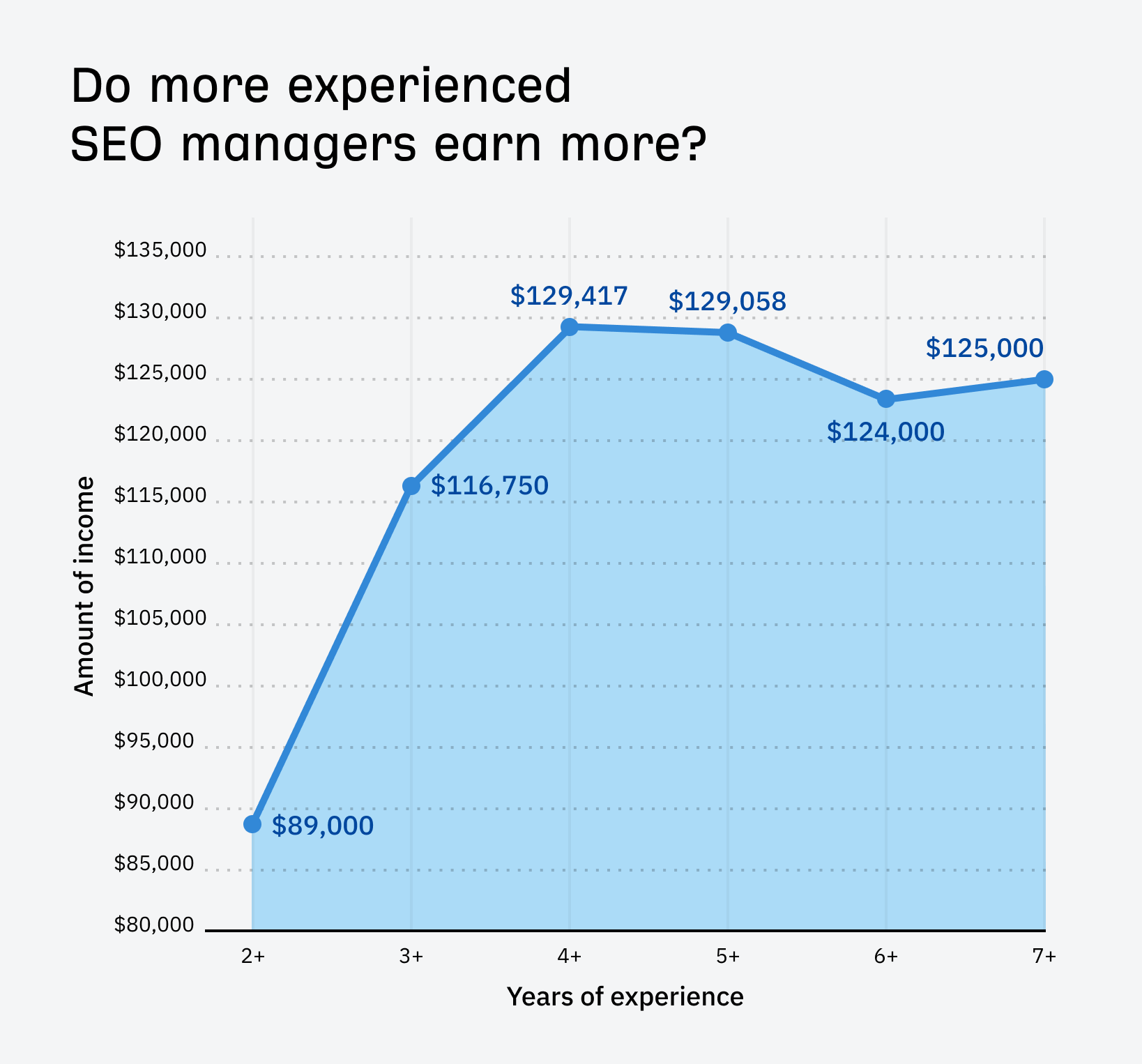 Experience is super important for SEO managers, with those having 4+ years of experience earning way more