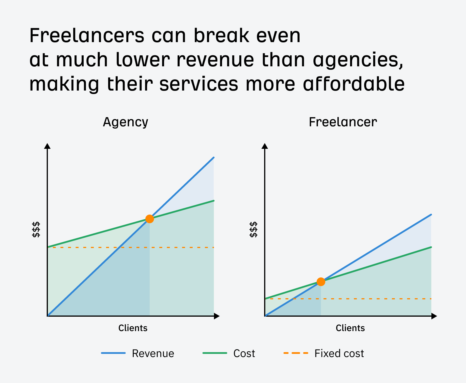 Freelancers can break even at a much lower revenue than agencies, making their services more affordable