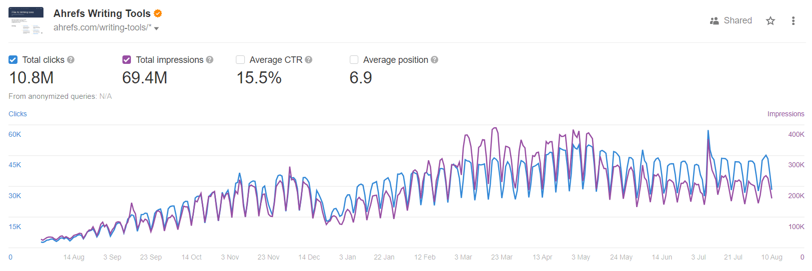 Google search console clicks and impressions data