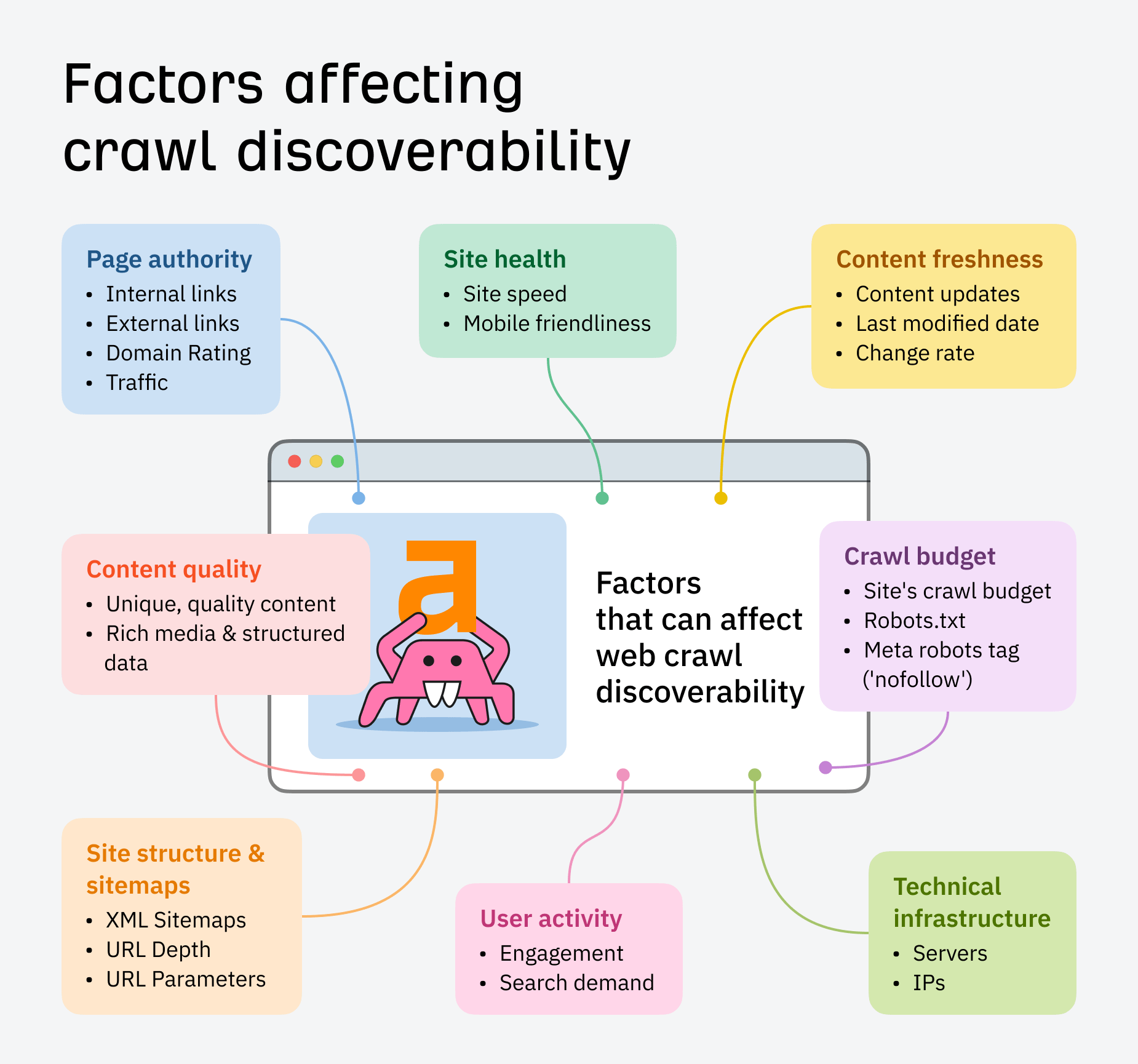 Graphic showing the factors that can affect web crawl discoverability