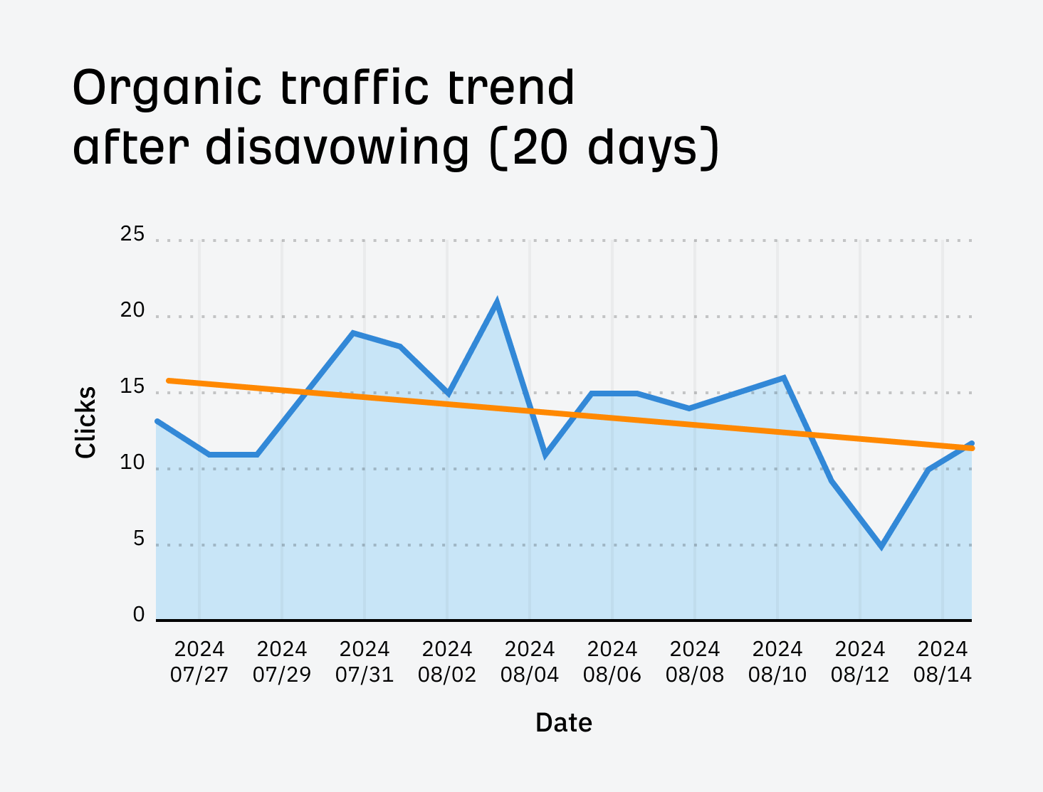 GSC organic traffic trend after disavowing for our list of top YouTube searches