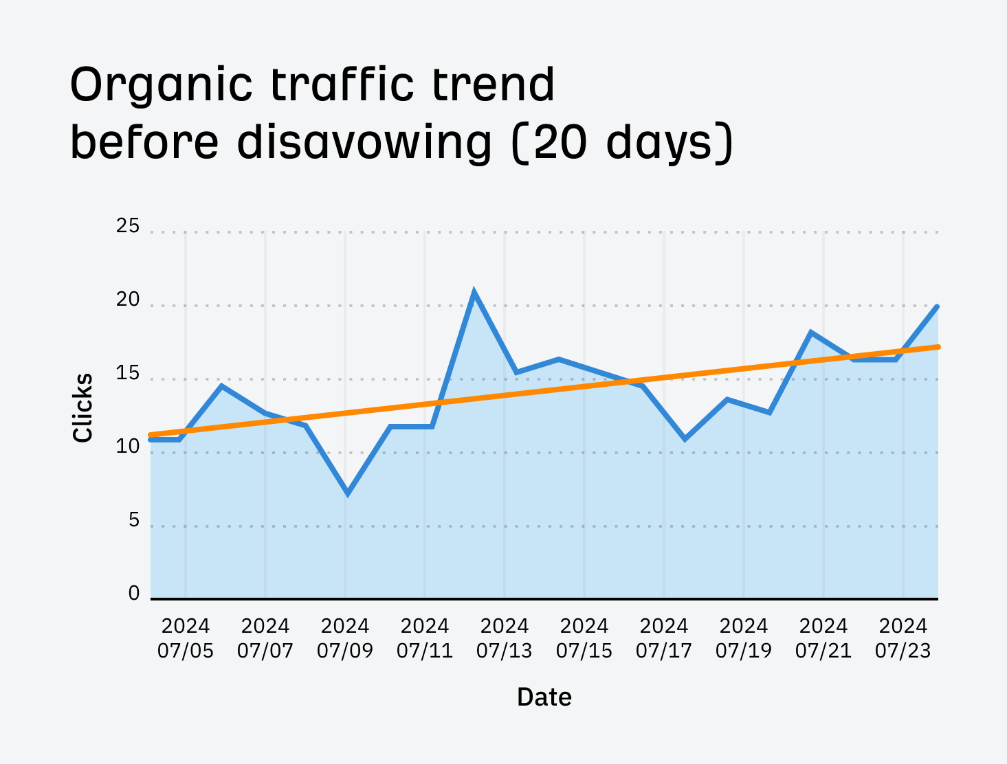 GSC organic traffic trend before disavowing for our list of top YouTube searches