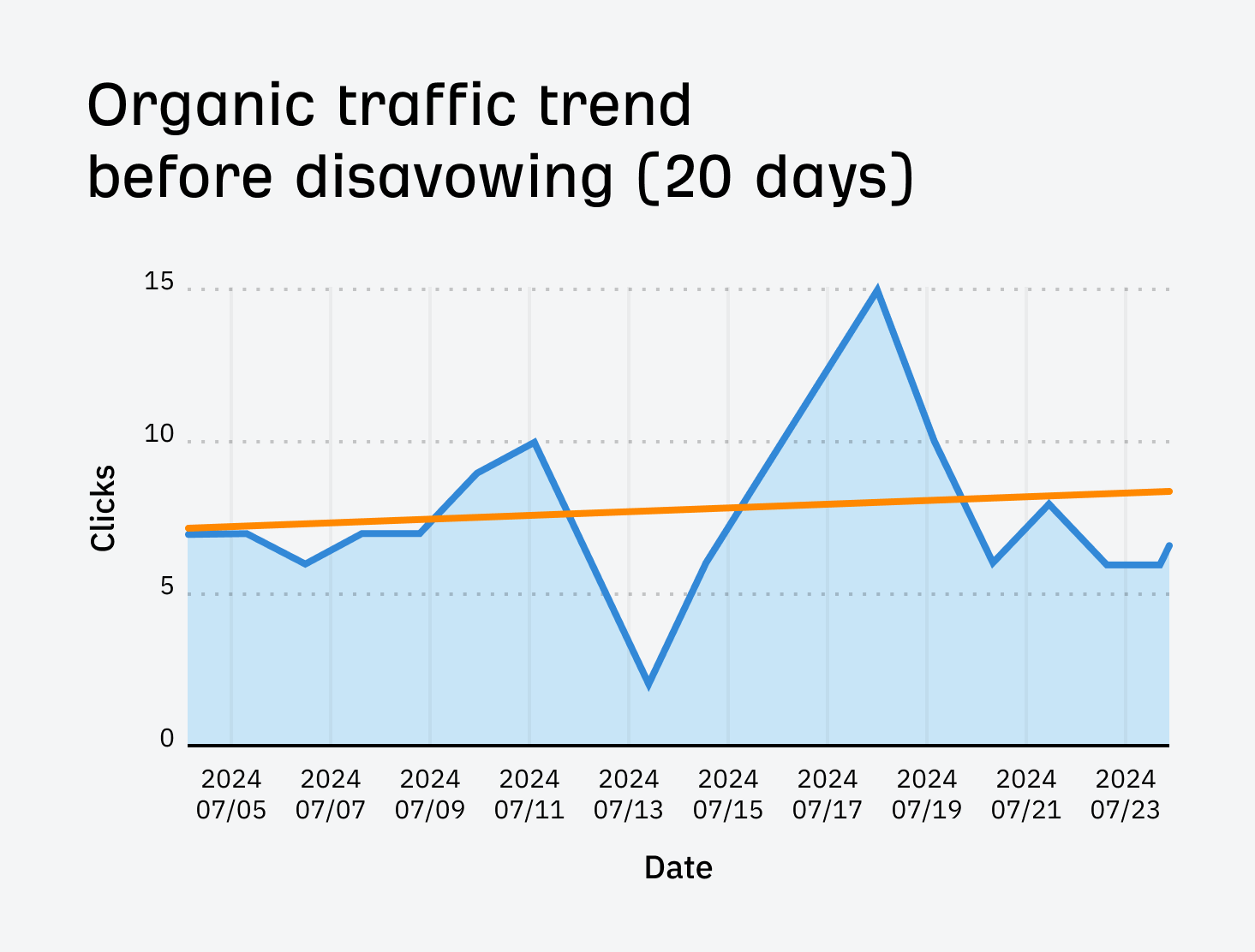 GSC organic traffic trend before disavowing for our list of top Bing searches