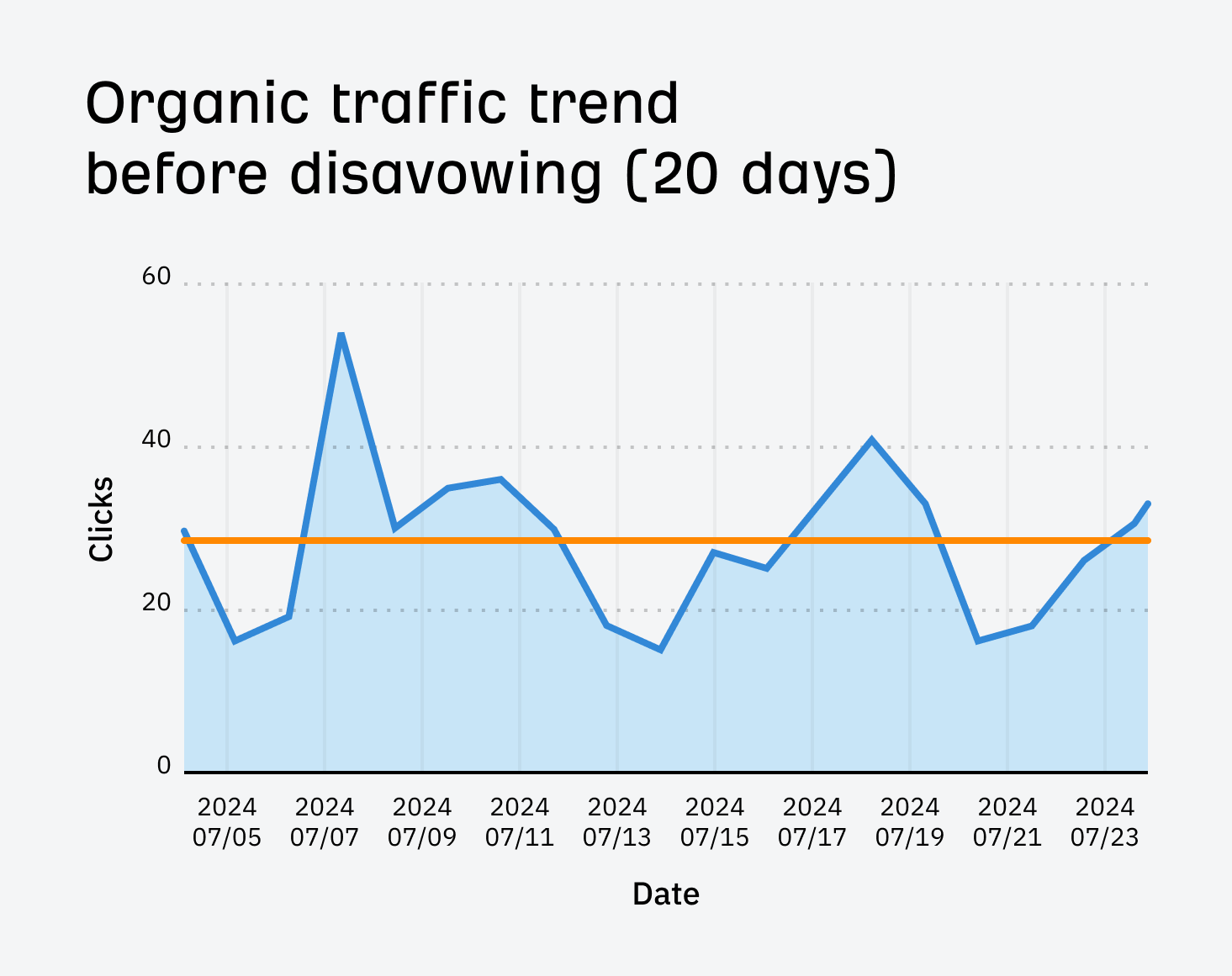 GSC organic traffic trend before disavowing for our SEO pricing post