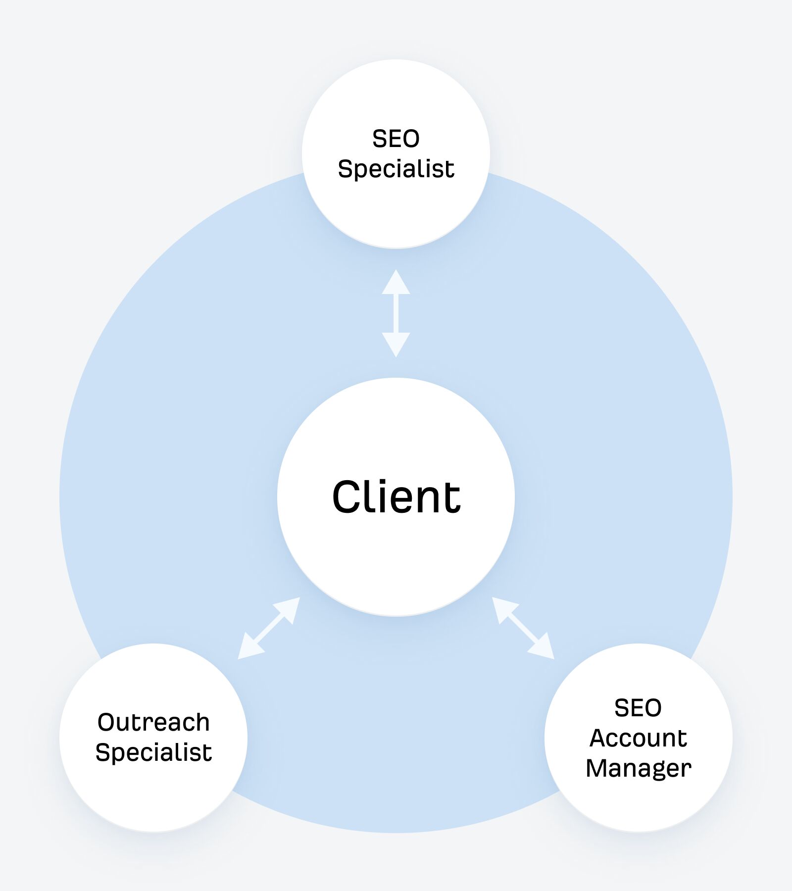 How one agency structures their SEO team