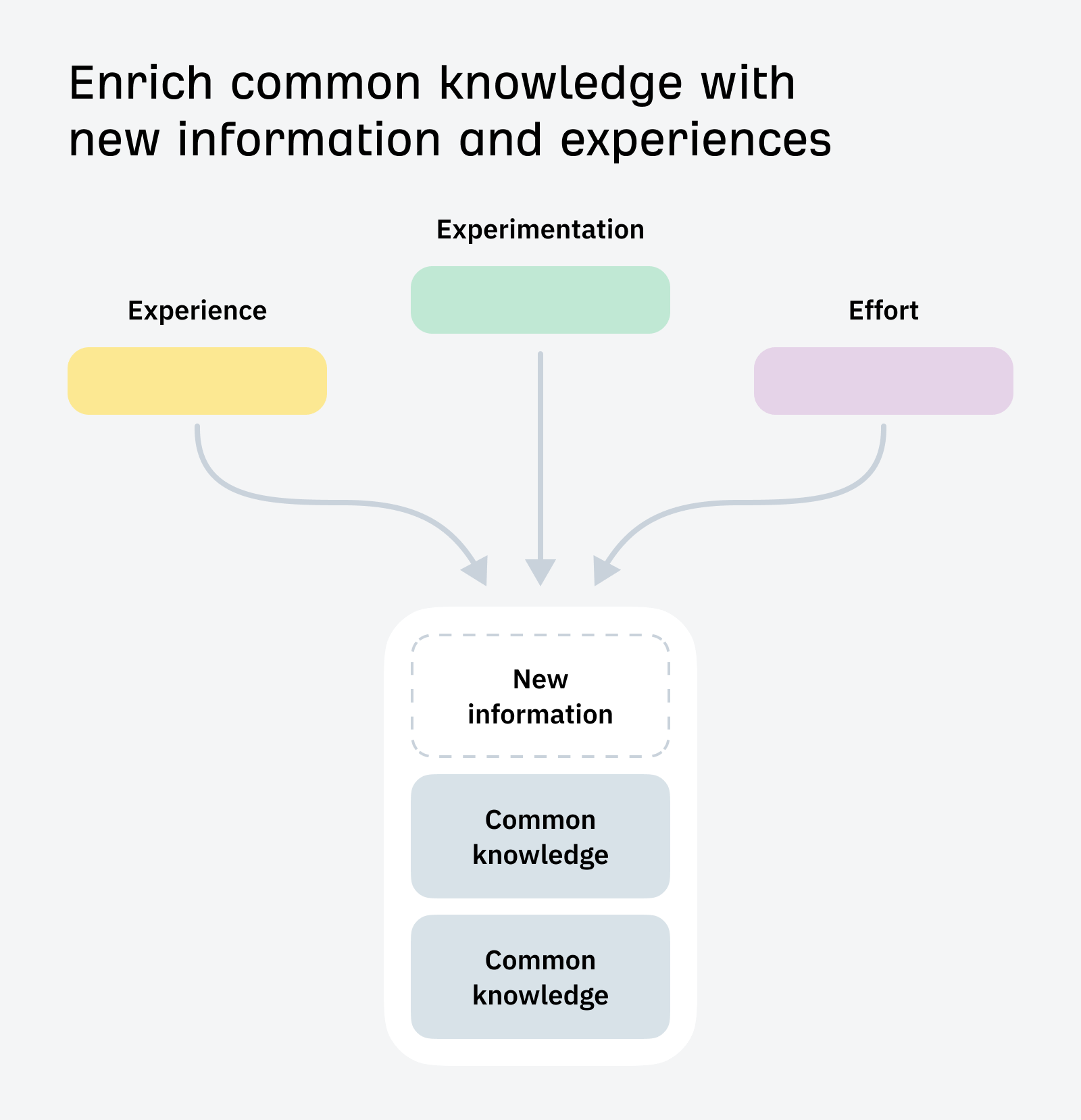 How to enrich common knowledge with new information and experiences