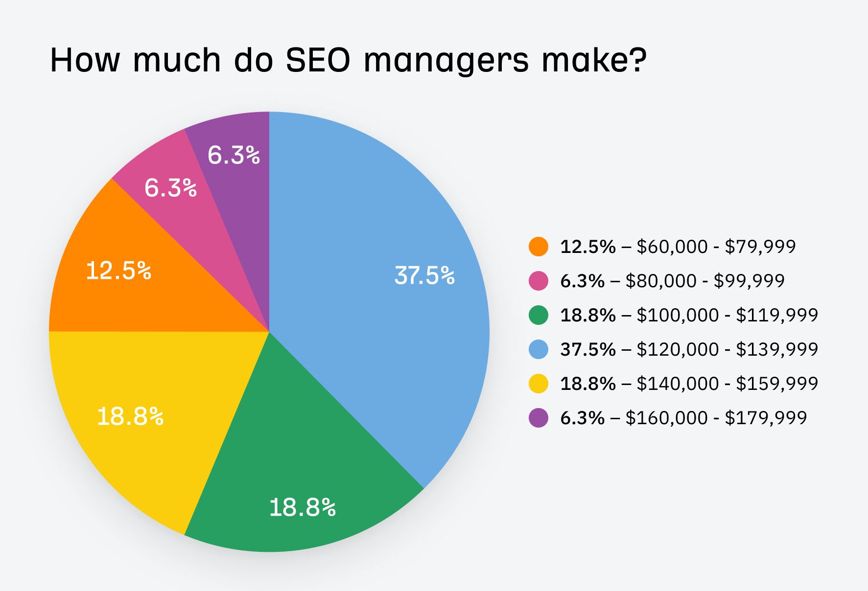 Most SEO managers make six-figures