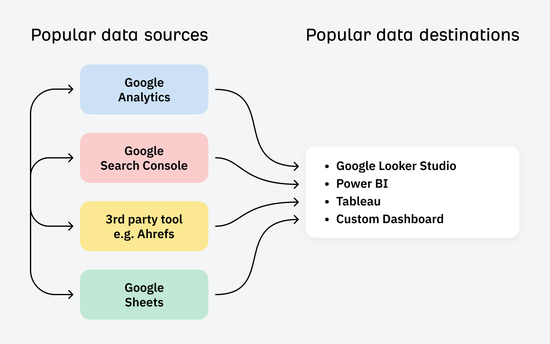 Popular Data Sources and Popular Data Destinations Illustration