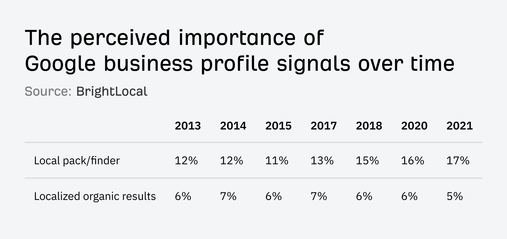 Review signals are believed to be getting more important over time