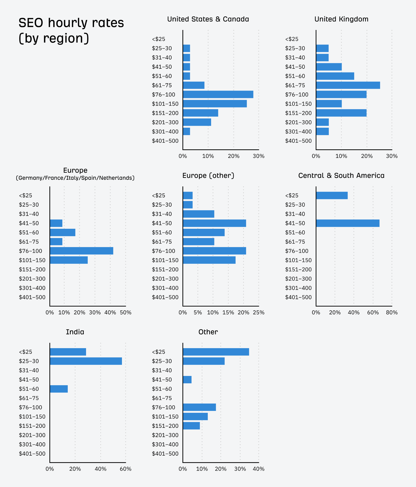 SEO Hourly Rates (By Region)