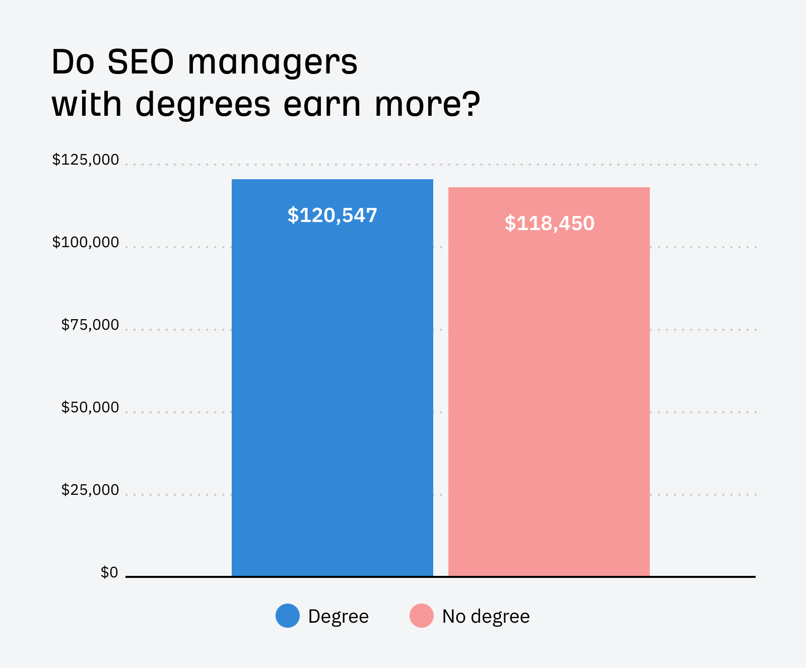 SEO managers with degrees barely earn more