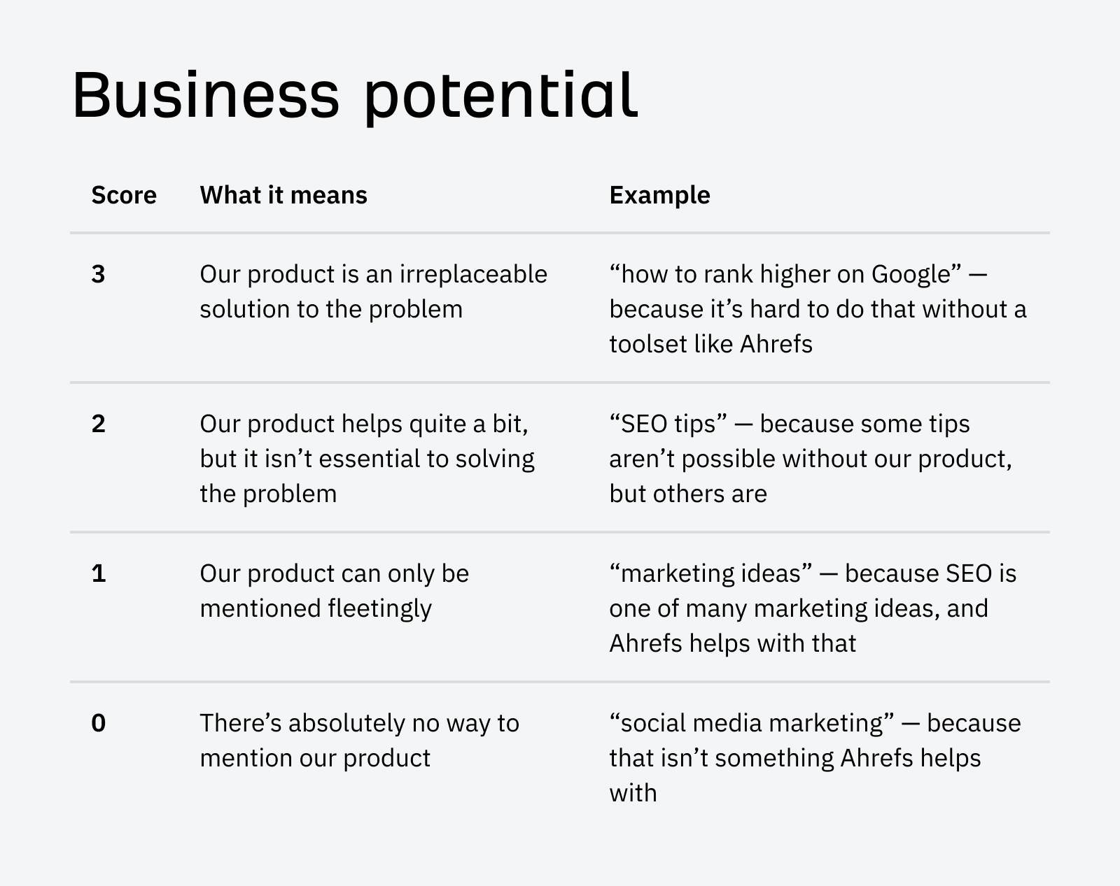 Table on how to score business potential