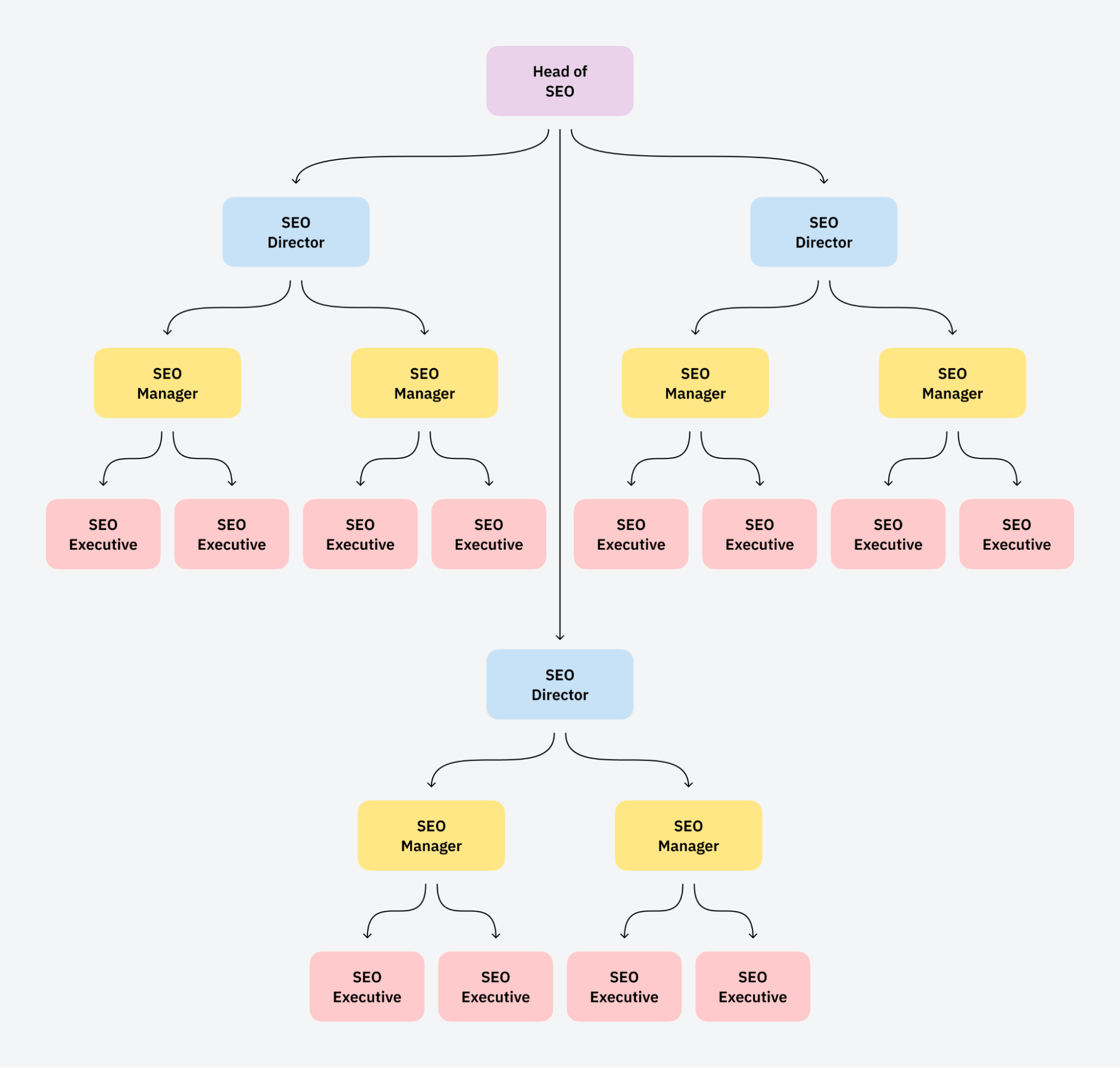 Team structure example with multiple SEO managers and a Head of SEO