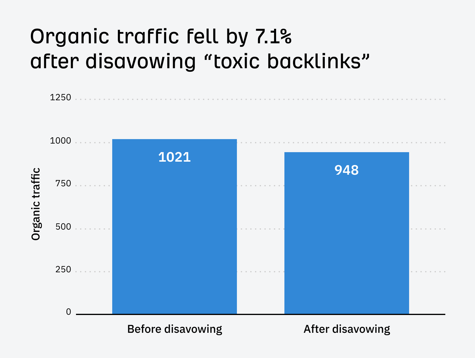 Traffic fell by 7.1% after disavowing