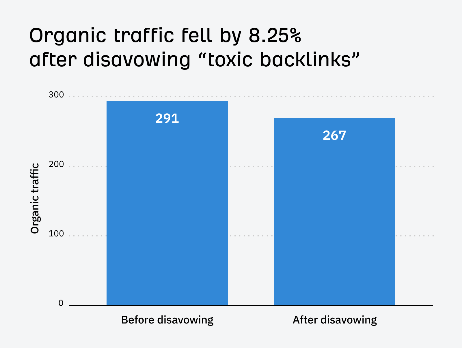 Traffic fell by 8.25% after disavowing