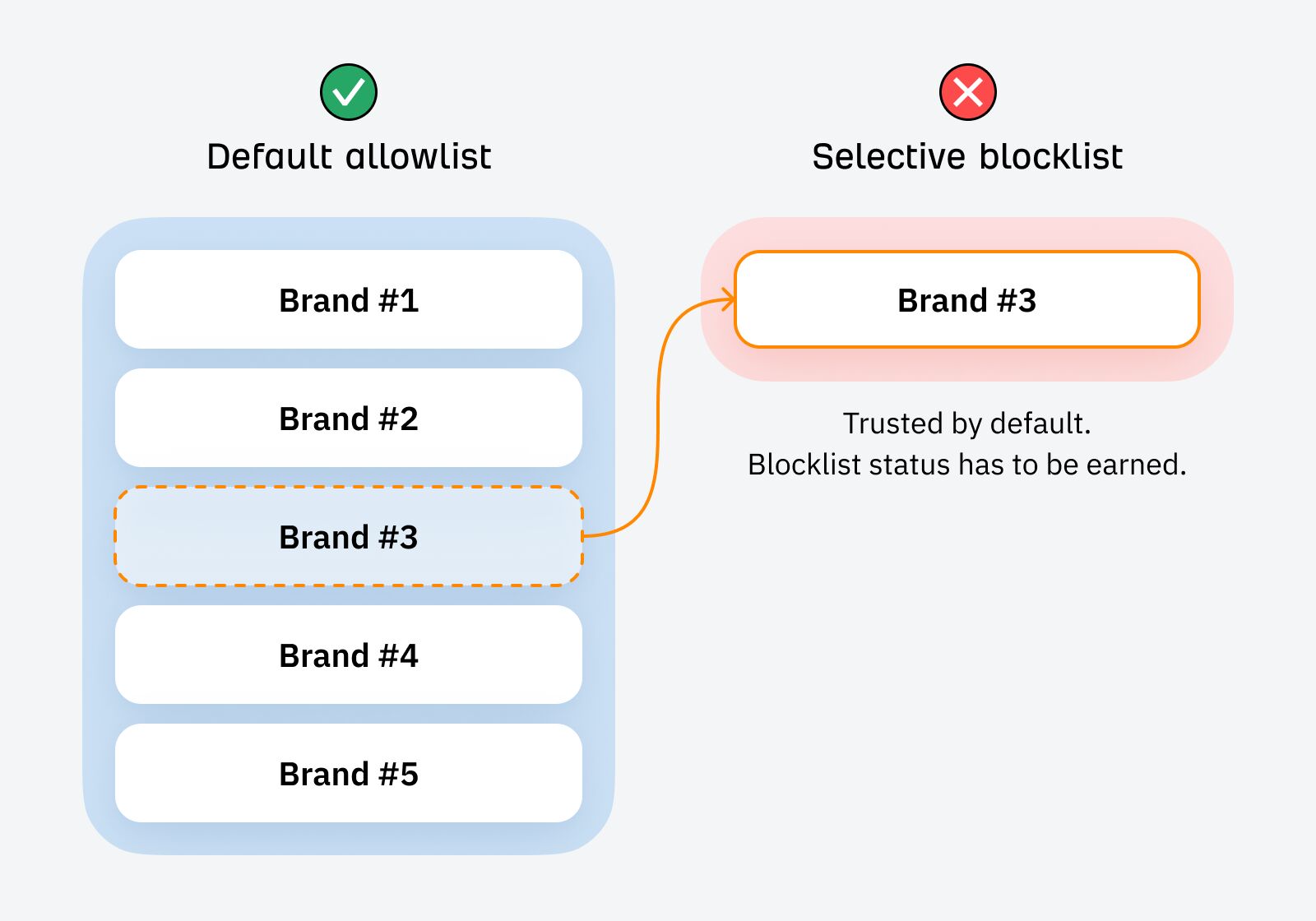 The Default Blocklist: Why Google Trusts Big Brands (But Not You) |