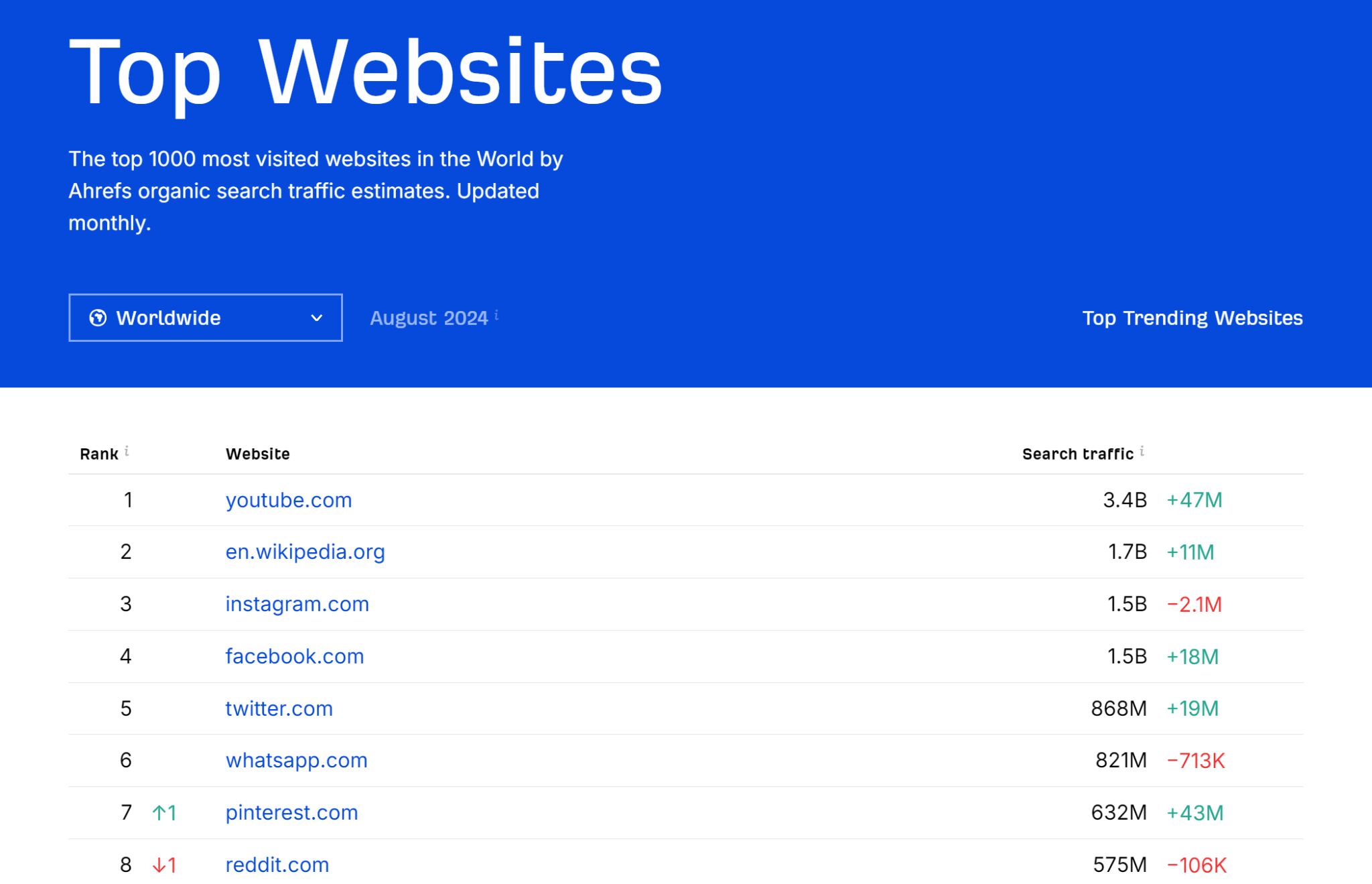 50 Bootstrapped SaaS Companies Dominating SEO in 2024 |