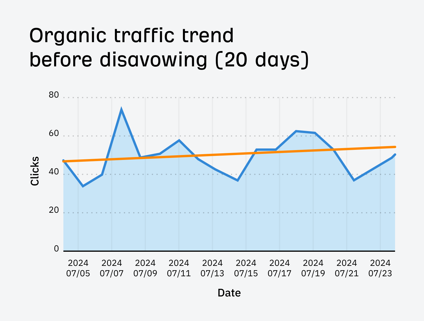 I Disavowed "Toxic Backlinks": Here's What Happened |