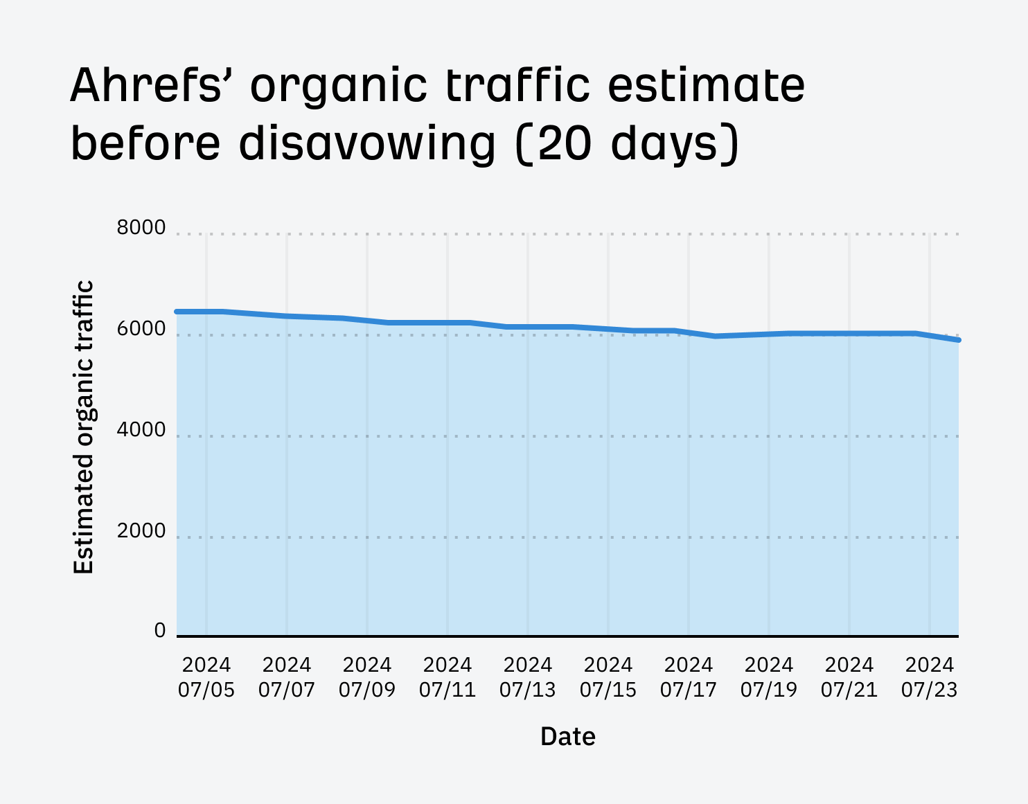 I Disavowed "Toxic Backlinks": Here's What Happened |