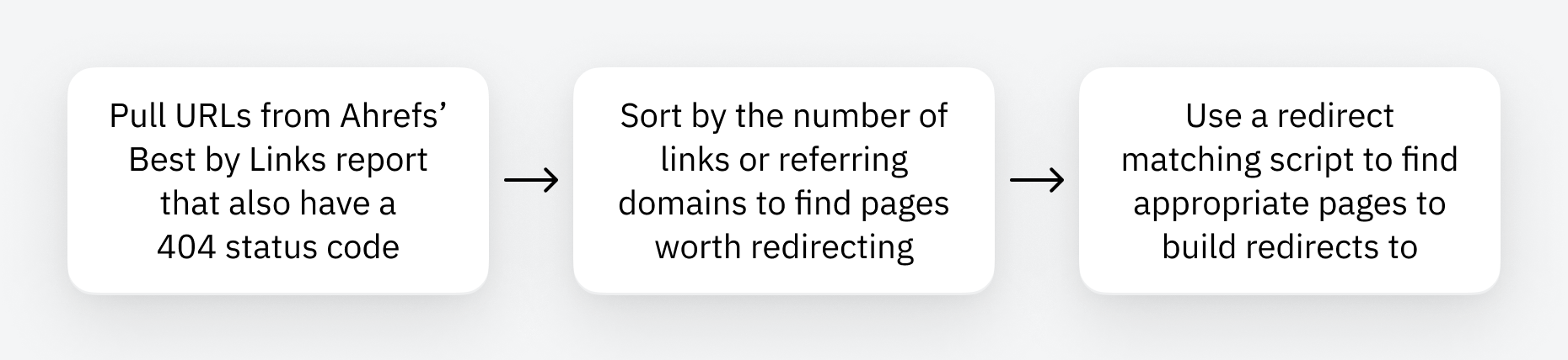 Advanced SEO automation for redirect matching.