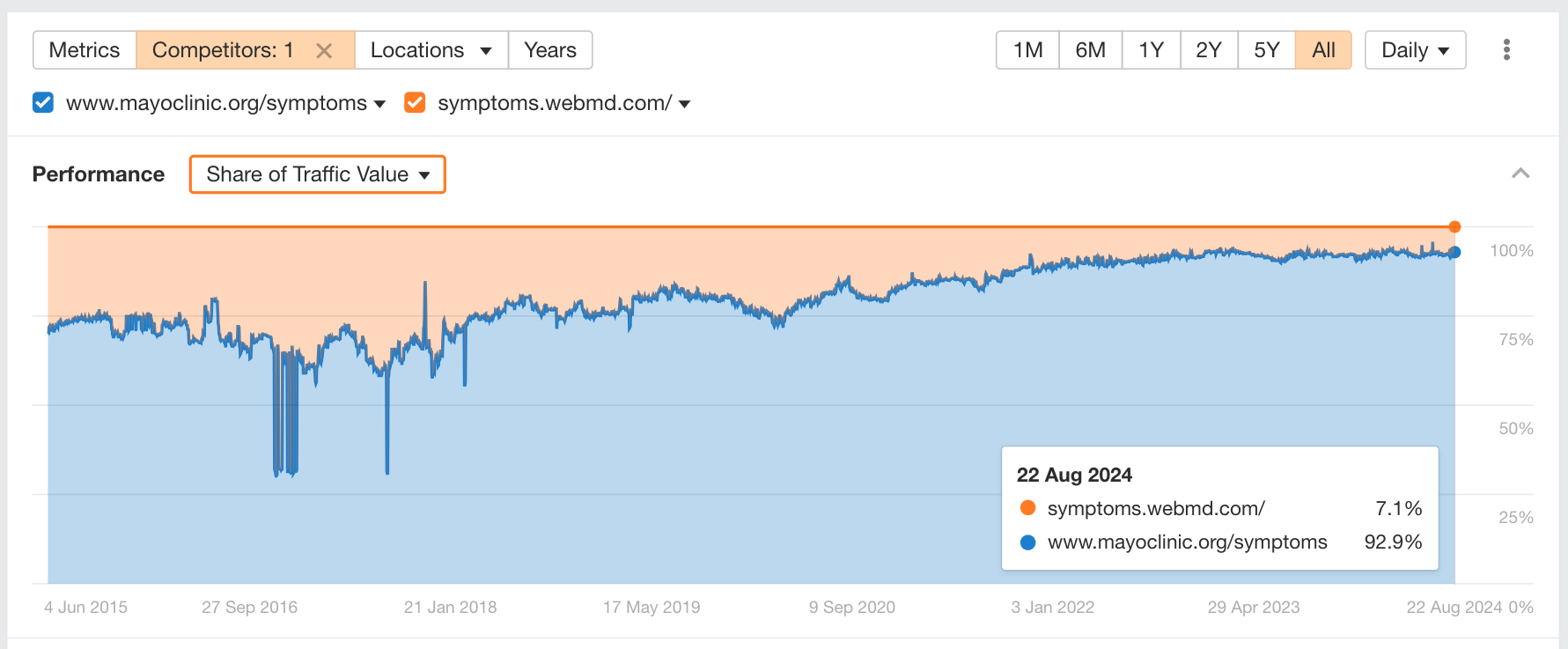 Ahrefs' Share of Traffic Value graph comparing Healthline and WebMD.