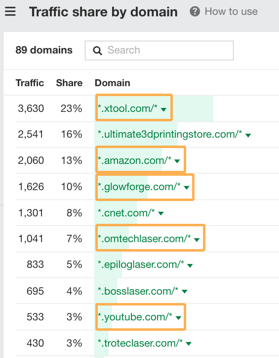 Ahrefs' Traffic share by domain report highlighting five websites visited.