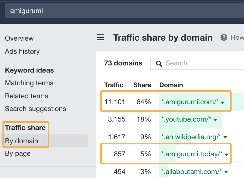 Ahrefs' traffic share by domain report showcasing two amigurumi-related marketplaces.