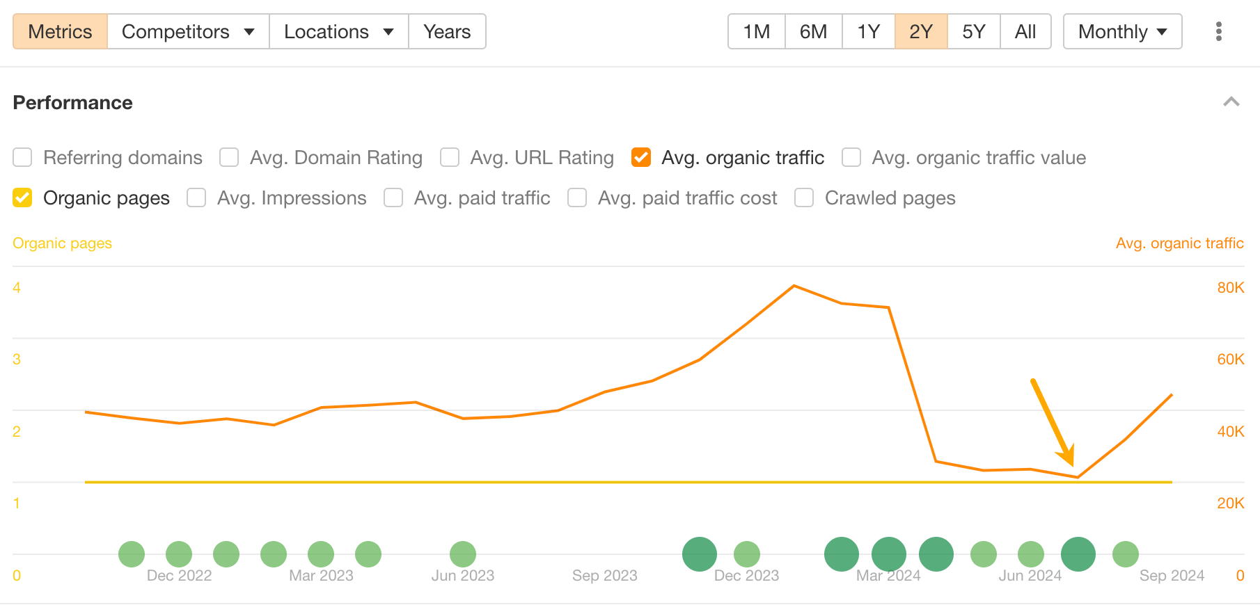 Chart showing a lift in traffic.