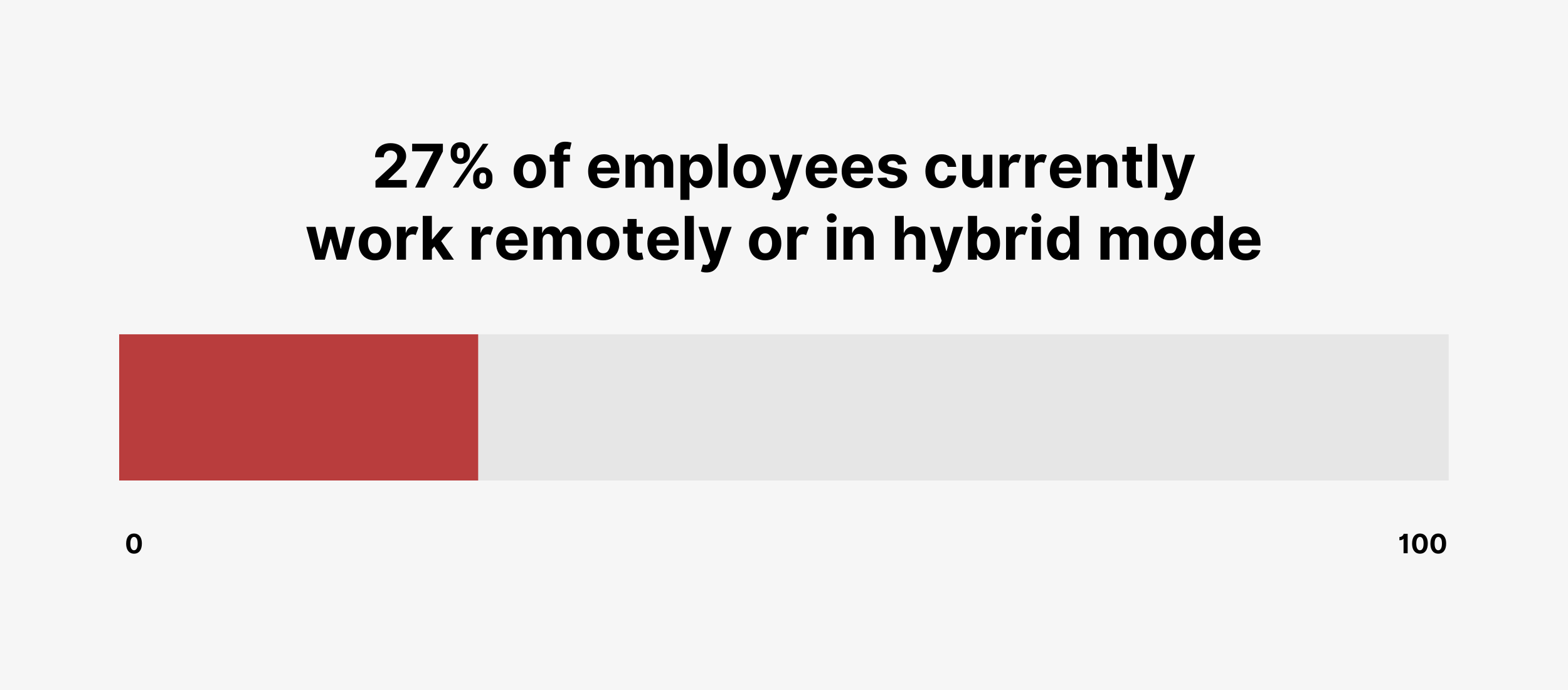 27% of employees currently work remotely or in hybrid mode