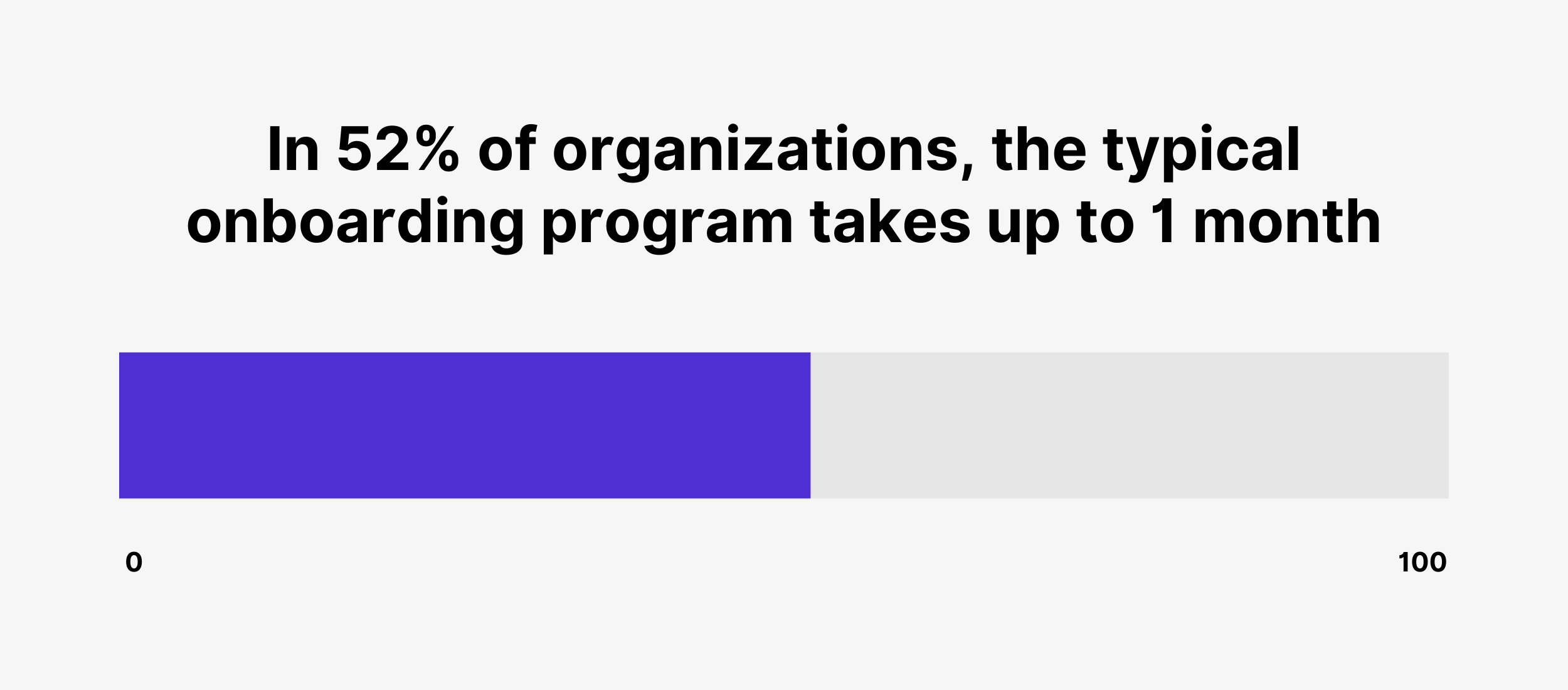 In 52% of organizations, the typical onboarding program takes up to 1 month