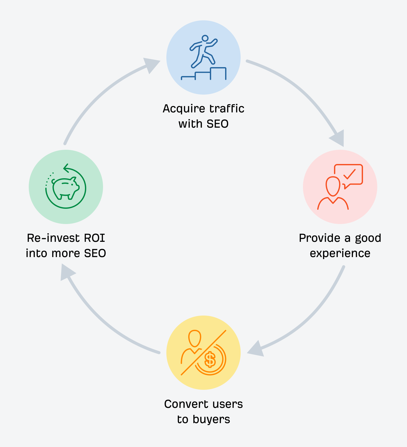 How SEO and user experience can work well to deliver conversions, and ultimately a return on investment.