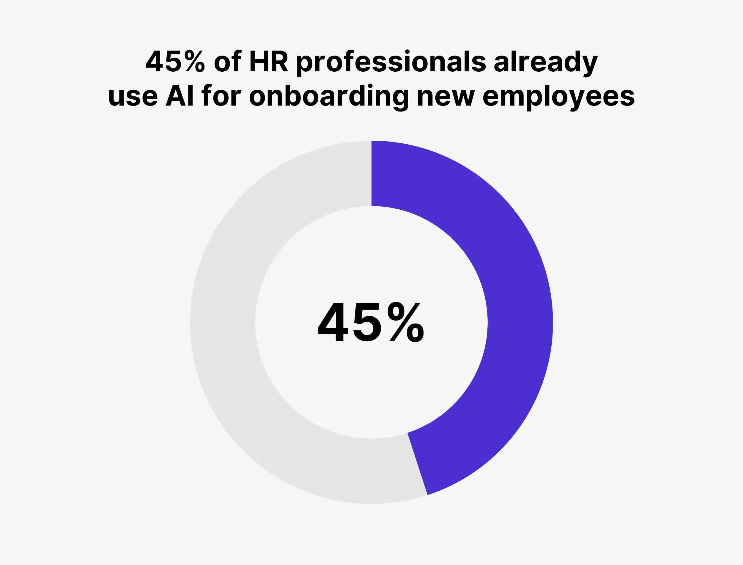 45% of HR professionals already use AI for onboarding new employees