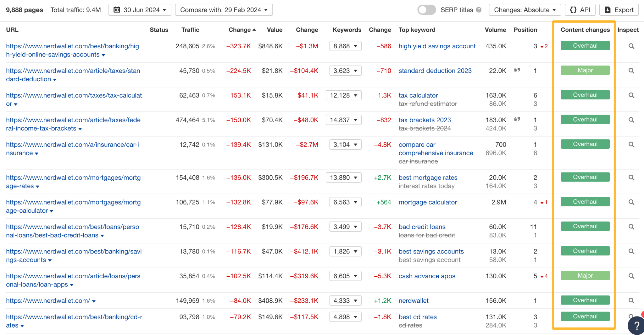 List of top pages with indication of content changes. 