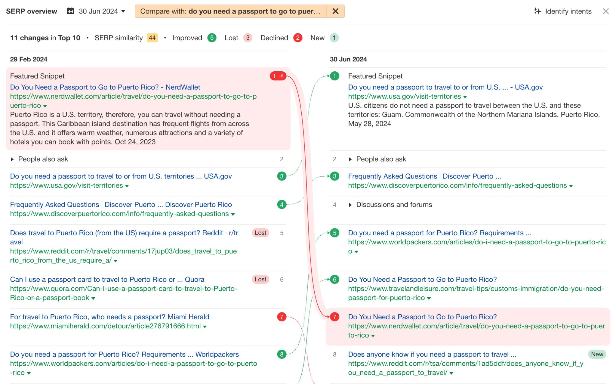 Lost traffic due to lost rankings - chart comparing two SERPS at different dates (4). 