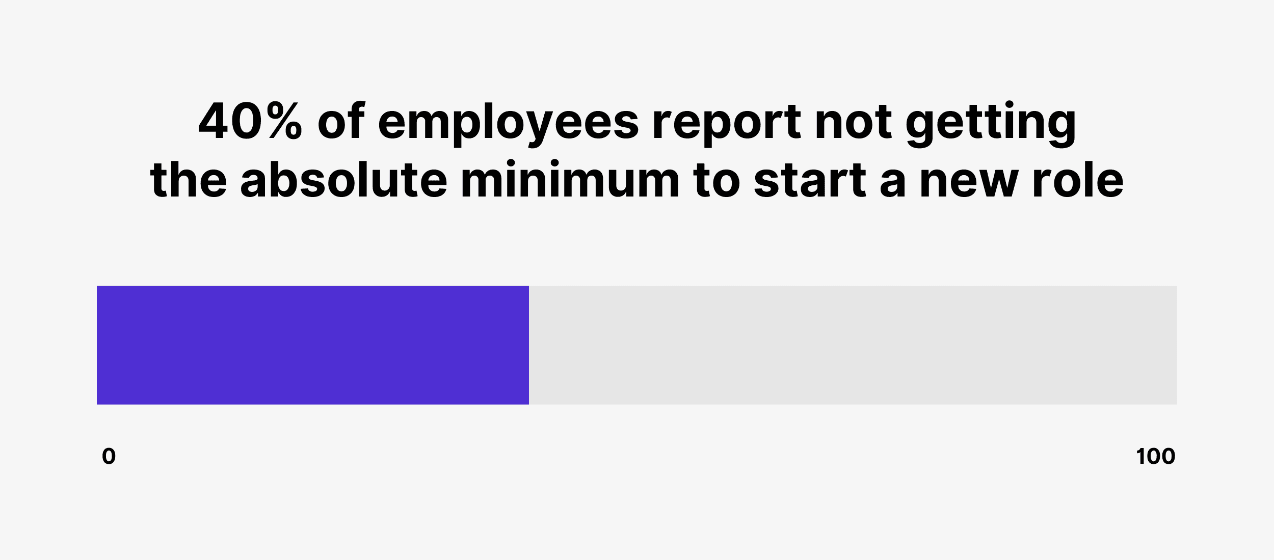 40% of employees report not getting the absolute minimum to start a new role